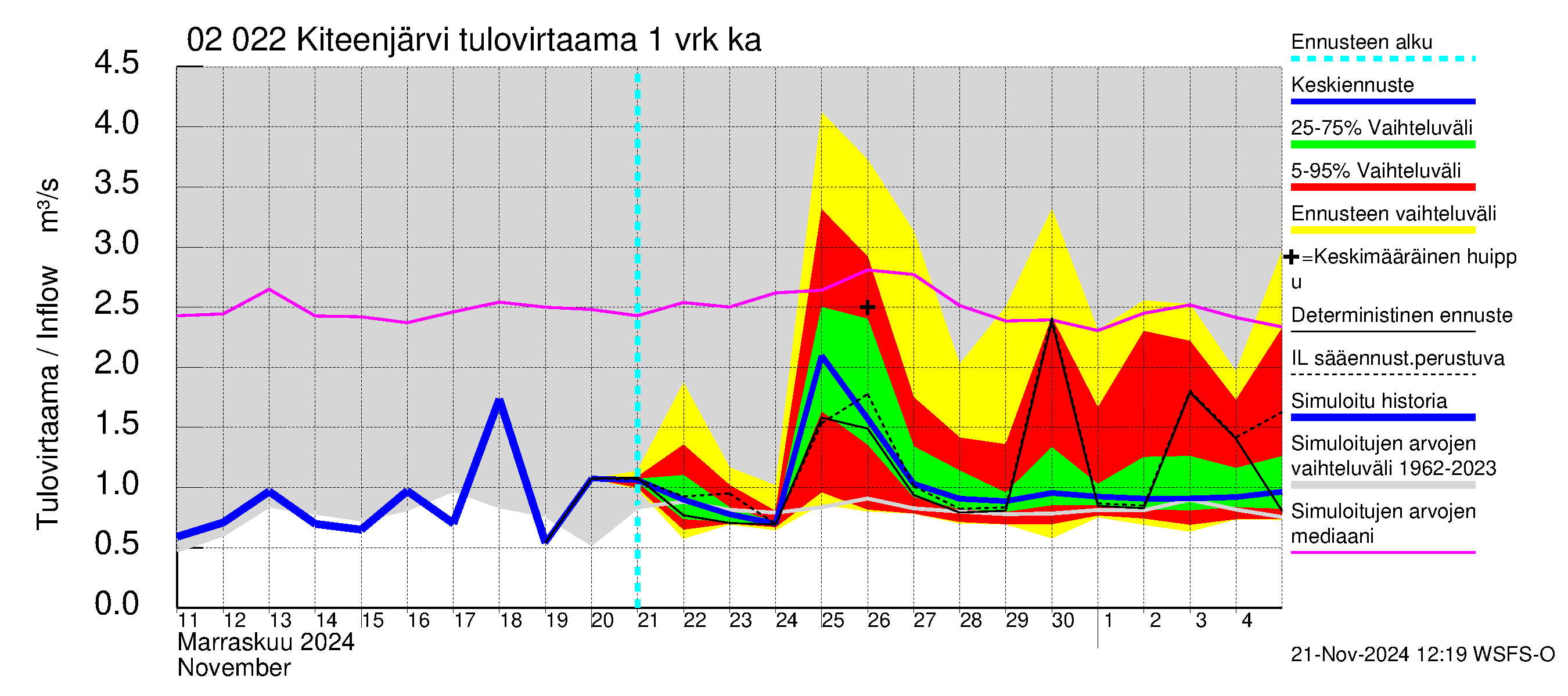 Tohmajoen vesistöalue - Kiteenjärvi: Tulovirtaama - jakaumaennuste