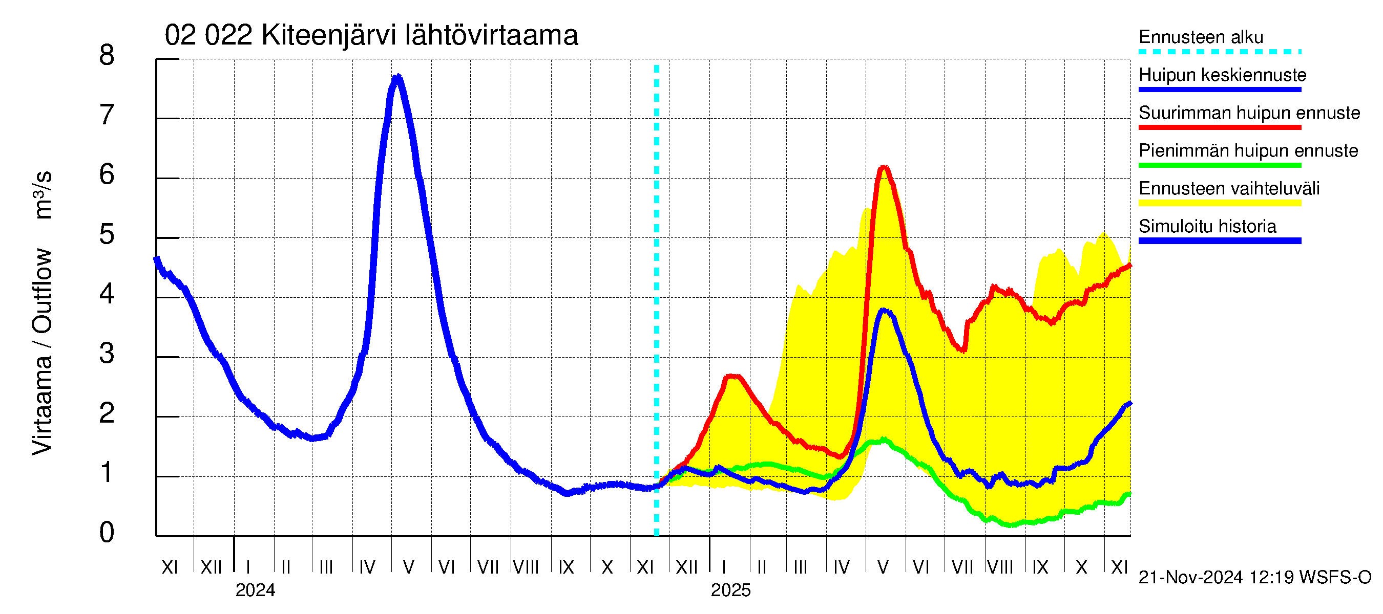 Tohmajoen vesistöalue - Kiteenjärvi: Lähtövirtaama / juoksutus - huippujen keski- ja ääriennusteet