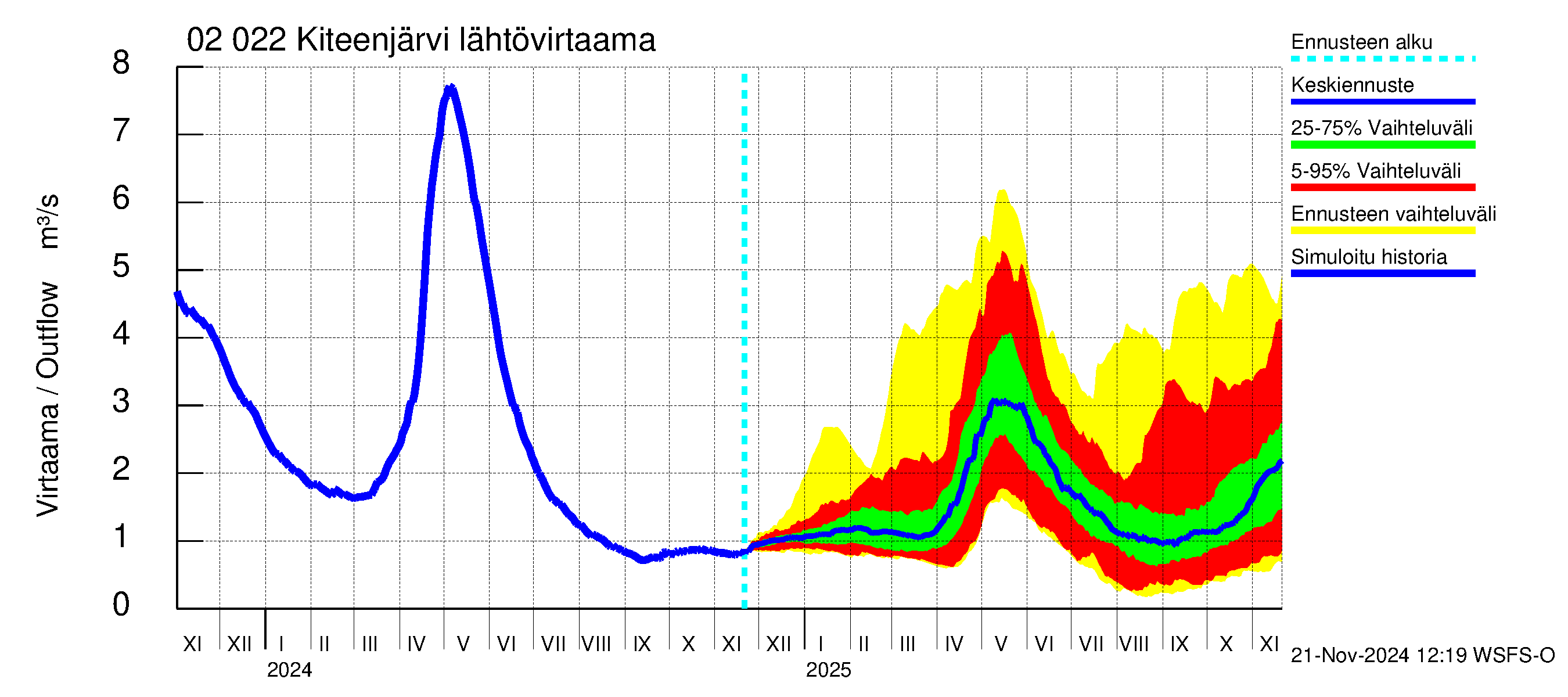 Tohmajoen vesistöalue - Kiteenjärvi: Lähtövirtaama / juoksutus - jakaumaennuste