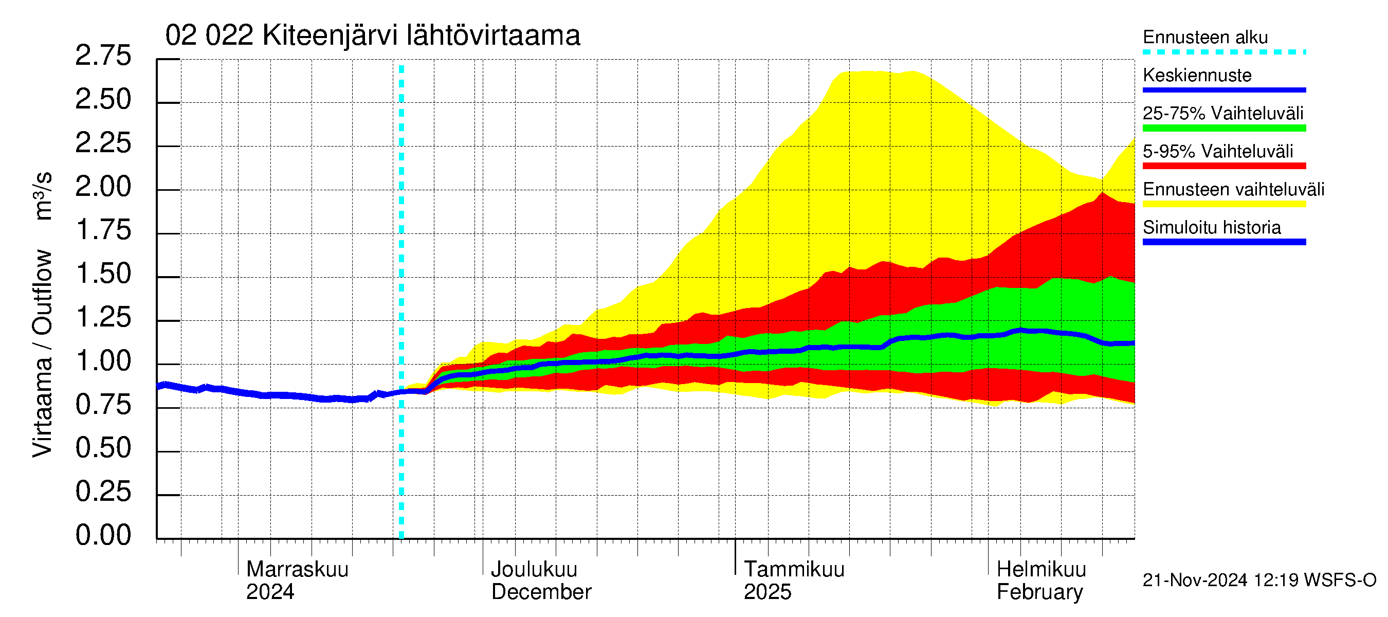 Tohmajoen vesistöalue - Kiteenjärvi: Lähtövirtaama / juoksutus - jakaumaennuste