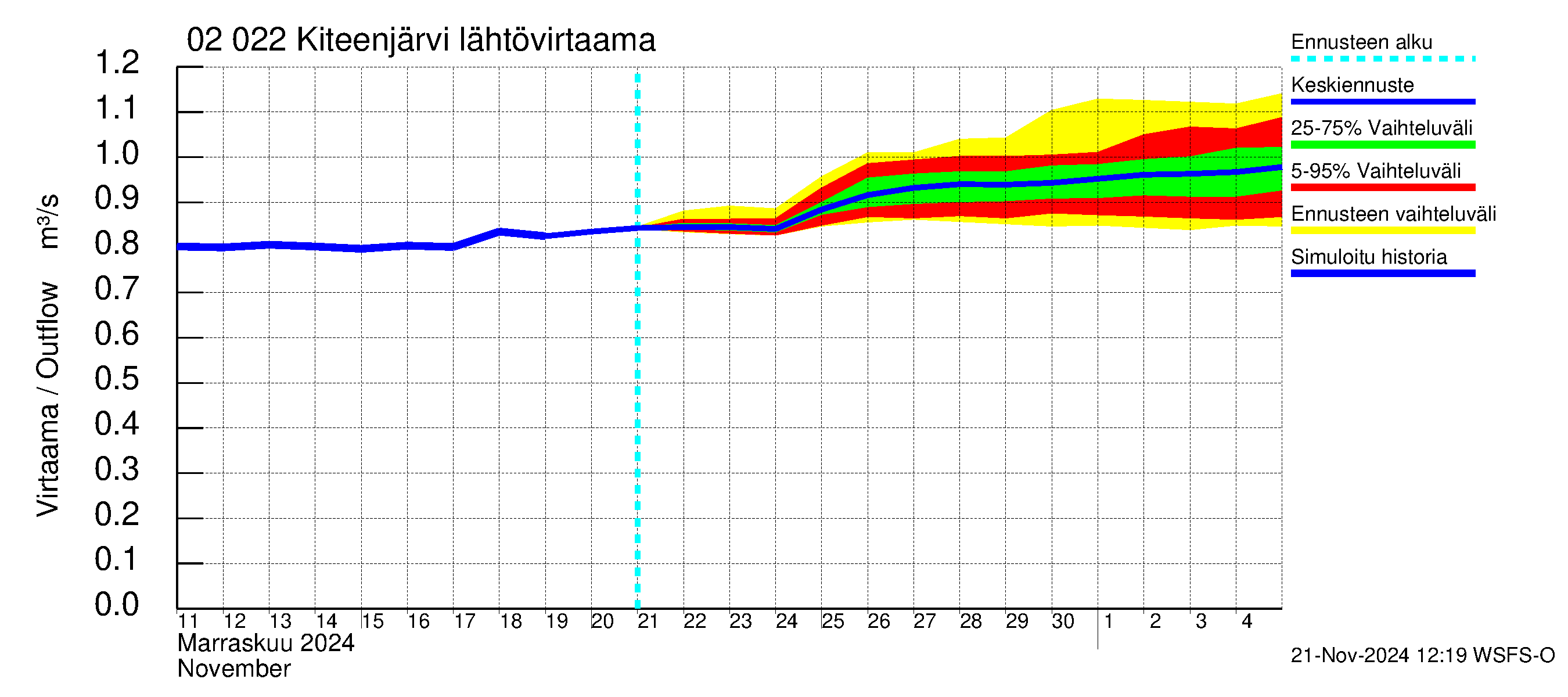 Tohmajoen vesistöalue - Kiteenjärvi: Lähtövirtaama / juoksutus - jakaumaennuste