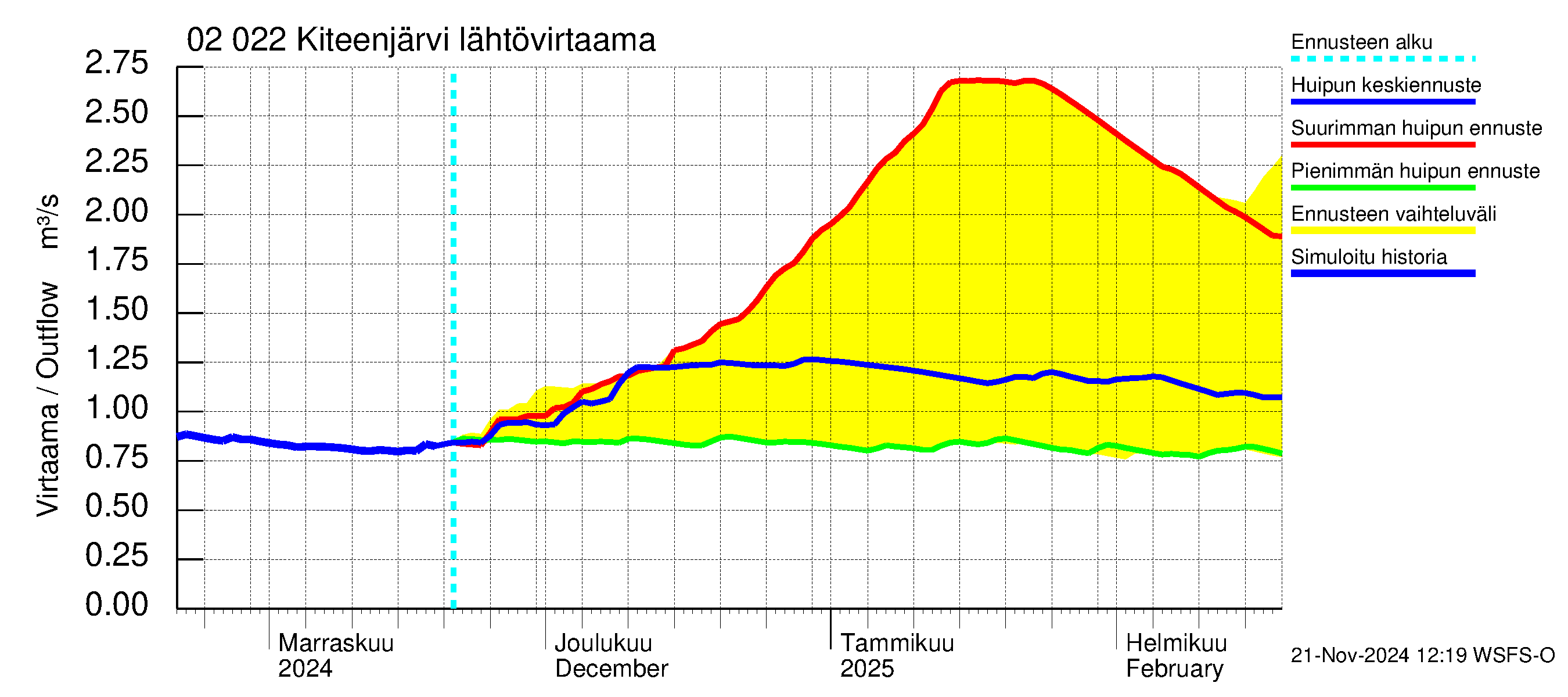 Tohmajoen vesistöalue - Kiteenjärvi: Lähtövirtaama / juoksutus - huippujen keski- ja ääriennusteet