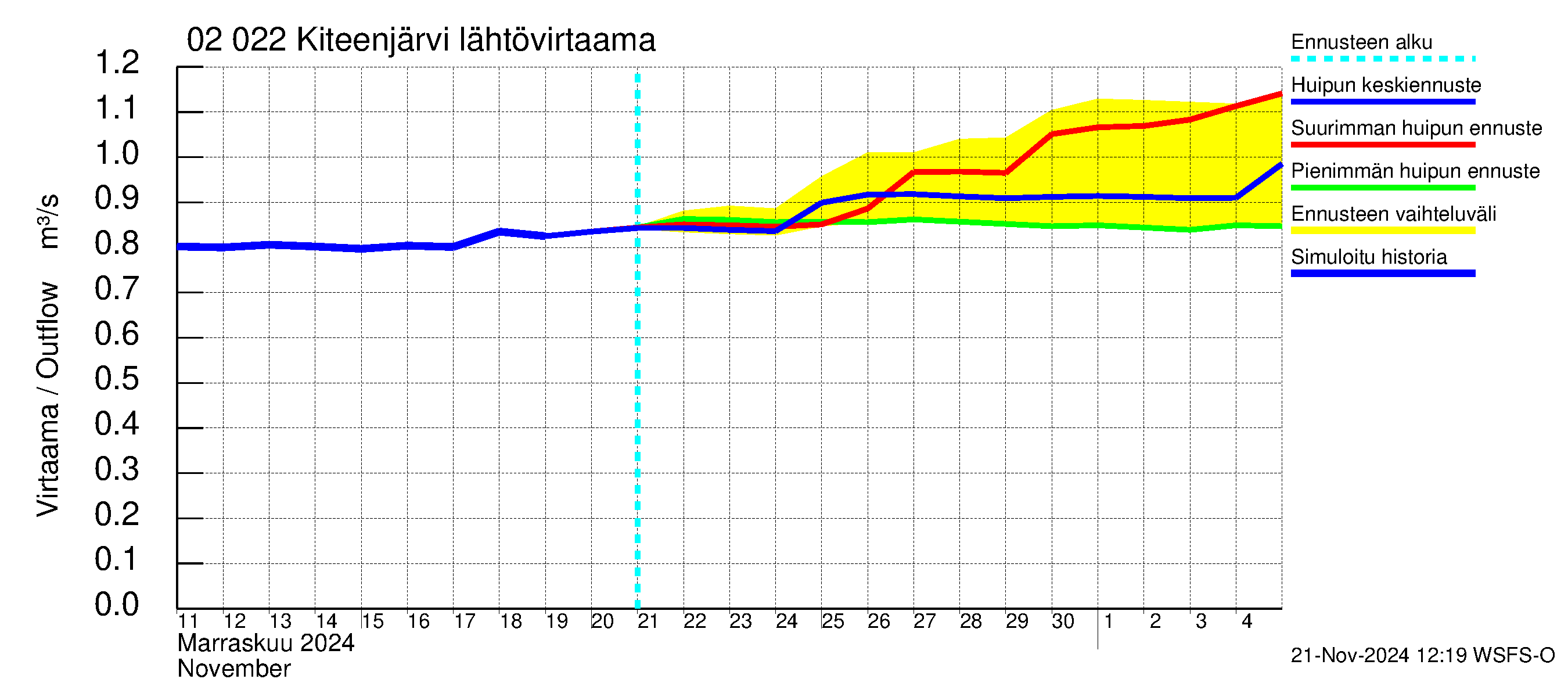 Tohmajoen vesistöalue - Kiteenjärvi: Lähtövirtaama / juoksutus - huippujen keski- ja ääriennusteet