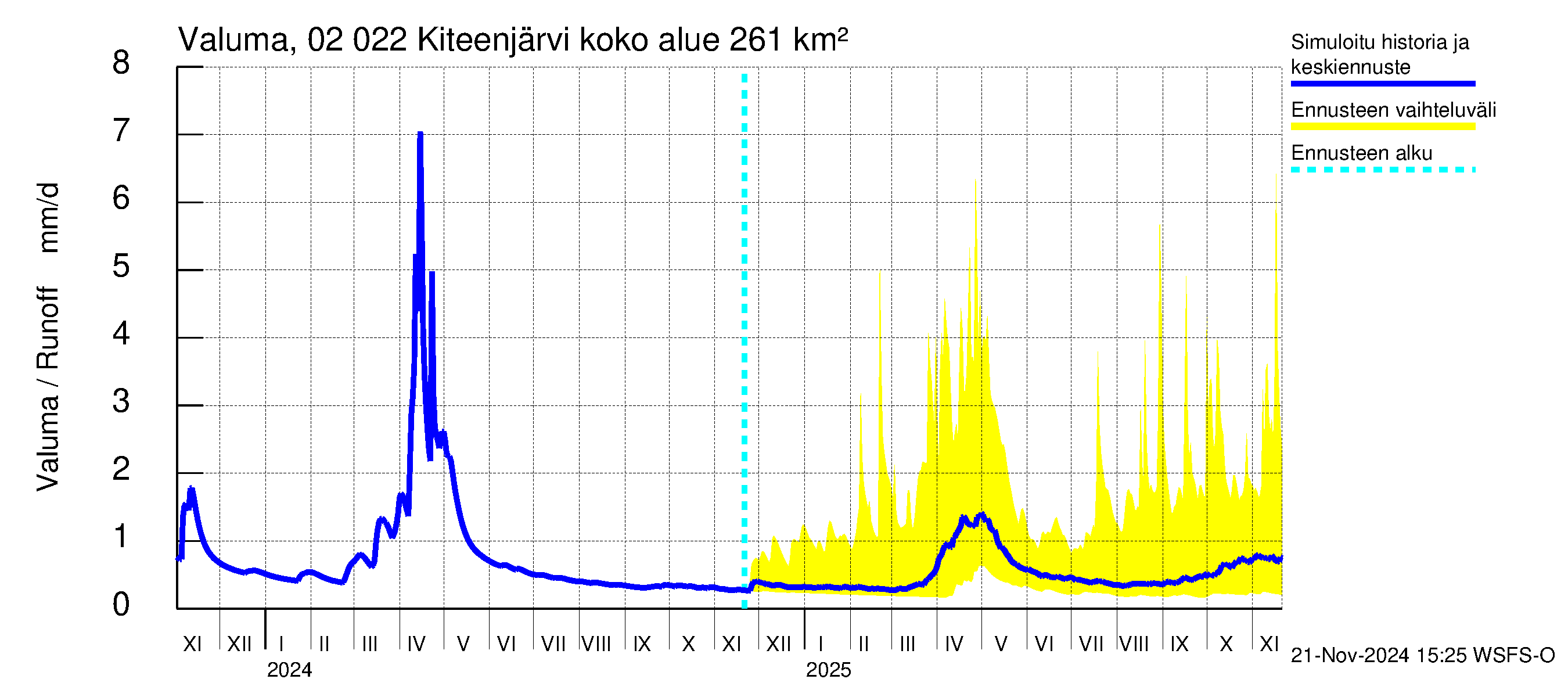 Tohmajoen vesistöalue - Kiteenjärvi: Valuma