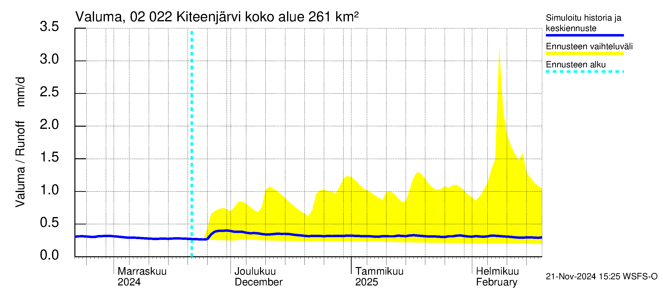 Tohmajoen vesistöalue - Kiteenjärvi: Valuma