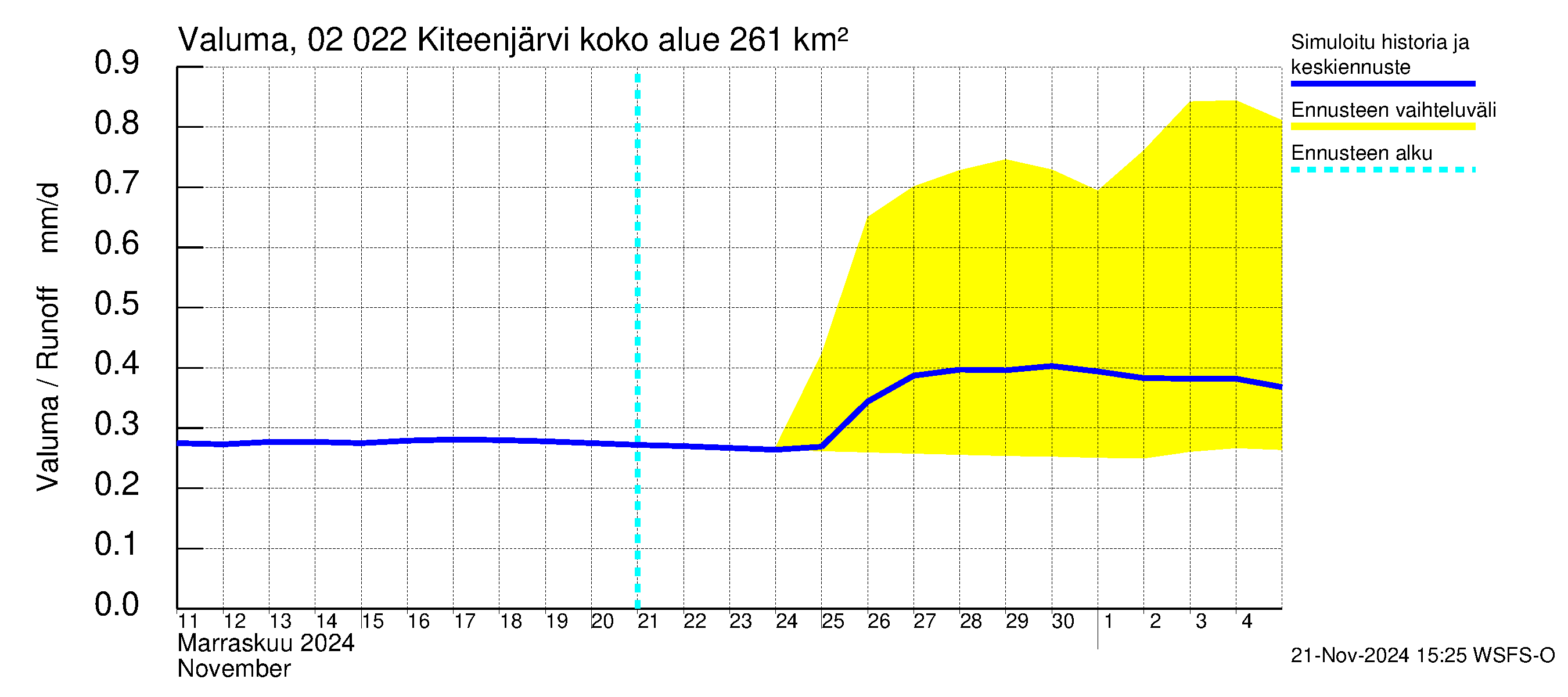 Tohmajoen vesistöalue - Kiteenjärvi: Valuma