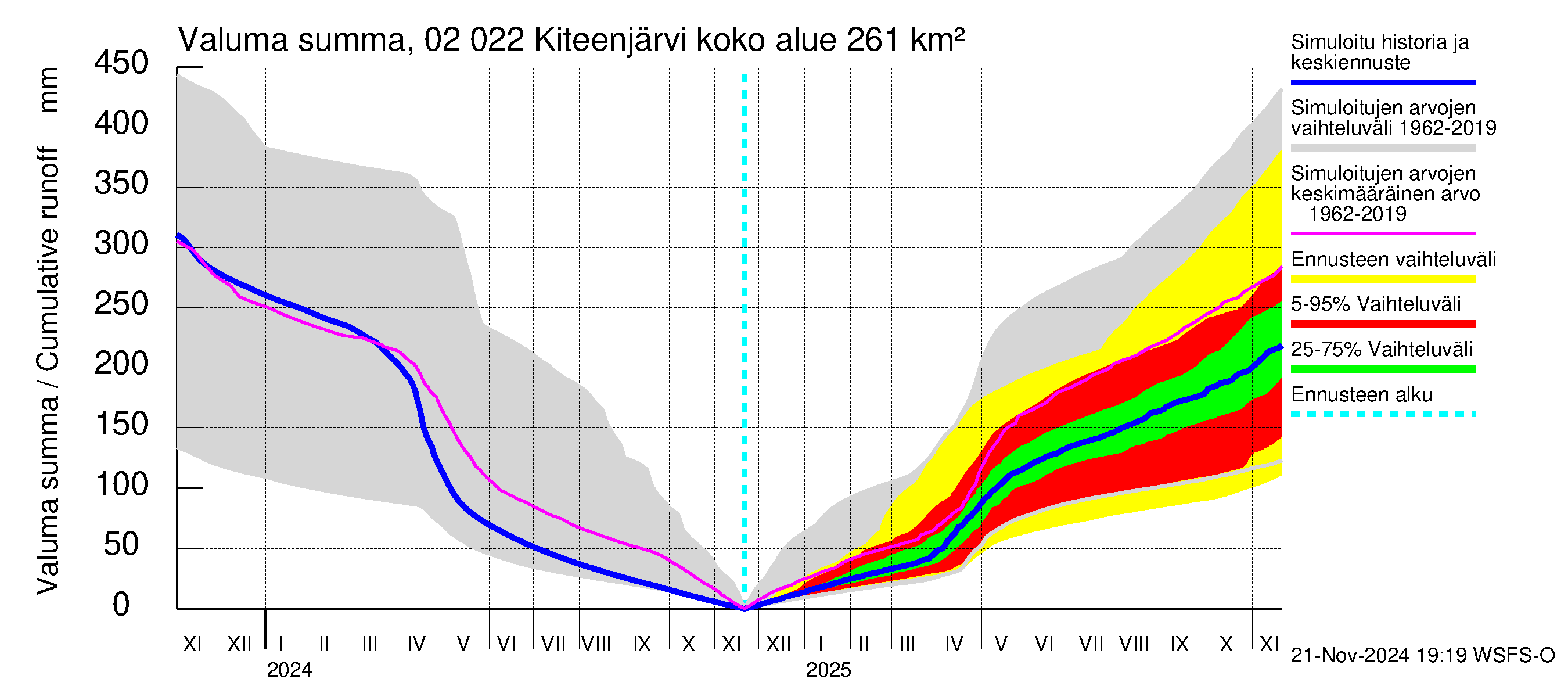 Tohmajoen vesistöalue - Kiteenjärvi: Valuma - summa