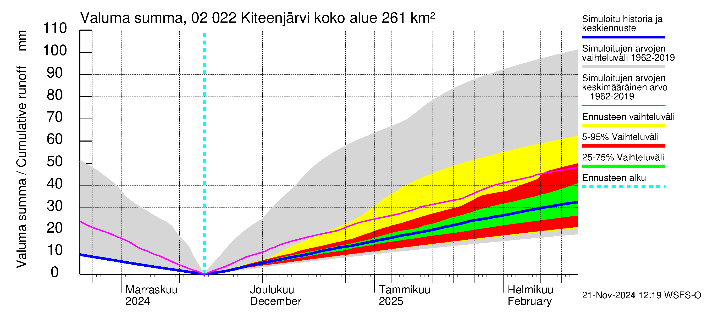 Tohmajoen vesistöalue - Kiteenjärvi: Valuma - summa