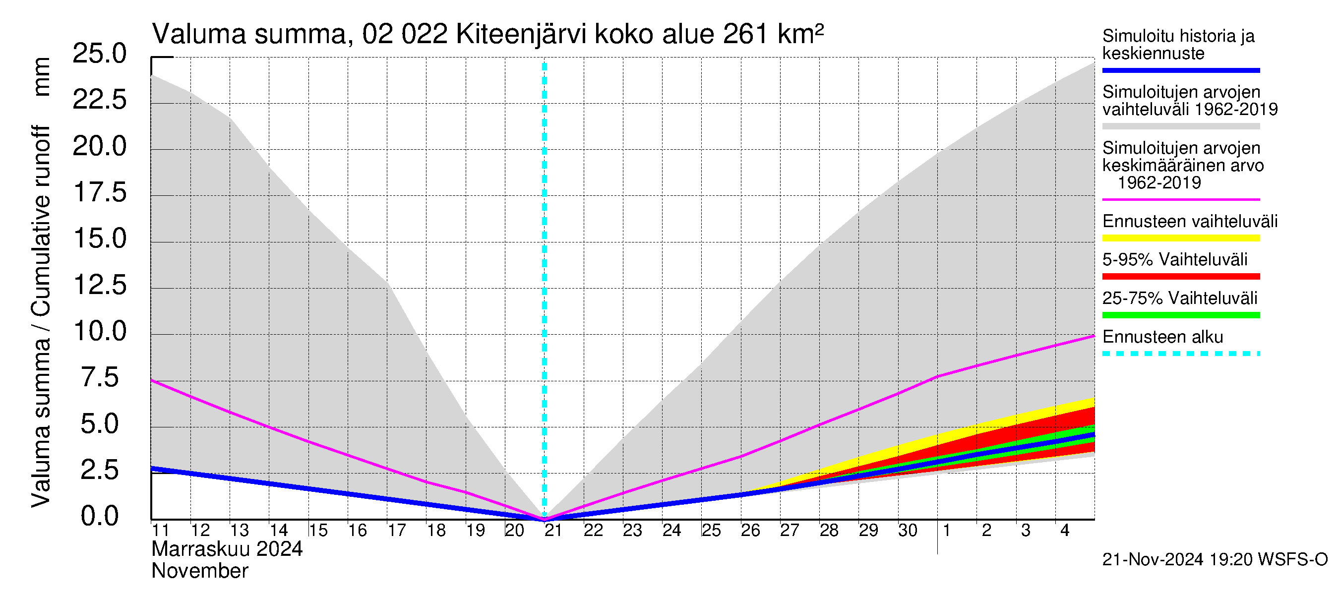 Tohmajoen vesistöalue - Kiteenjärvi: Valuma - summa