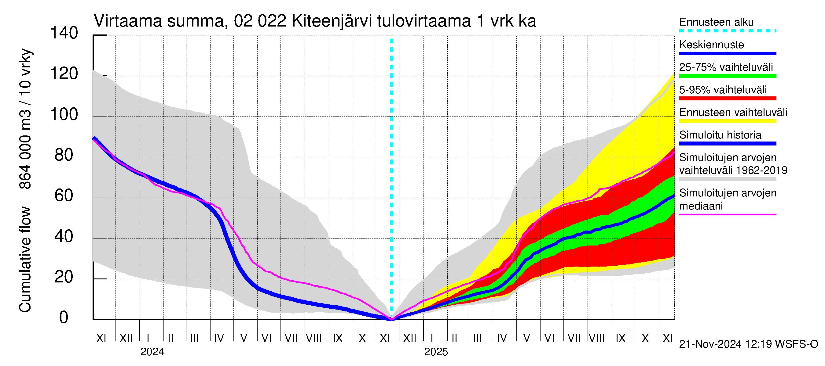 Tohmajoen vesistöalue - Kiteenjärvi: Tulovirtaama - summa