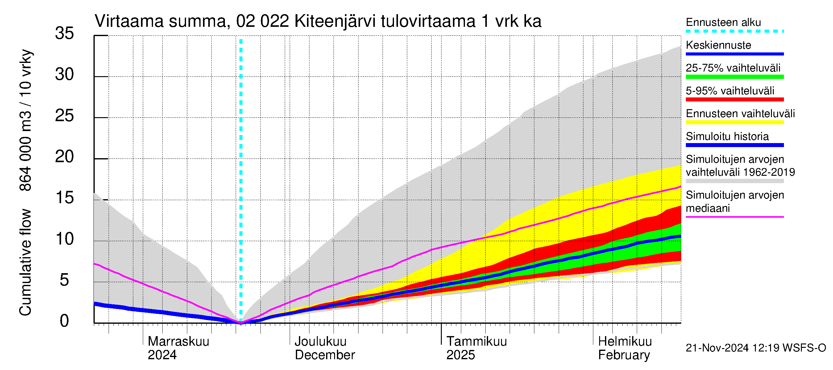 Tohmajoen vesistöalue - Kiteenjärvi: Tulovirtaama - summa