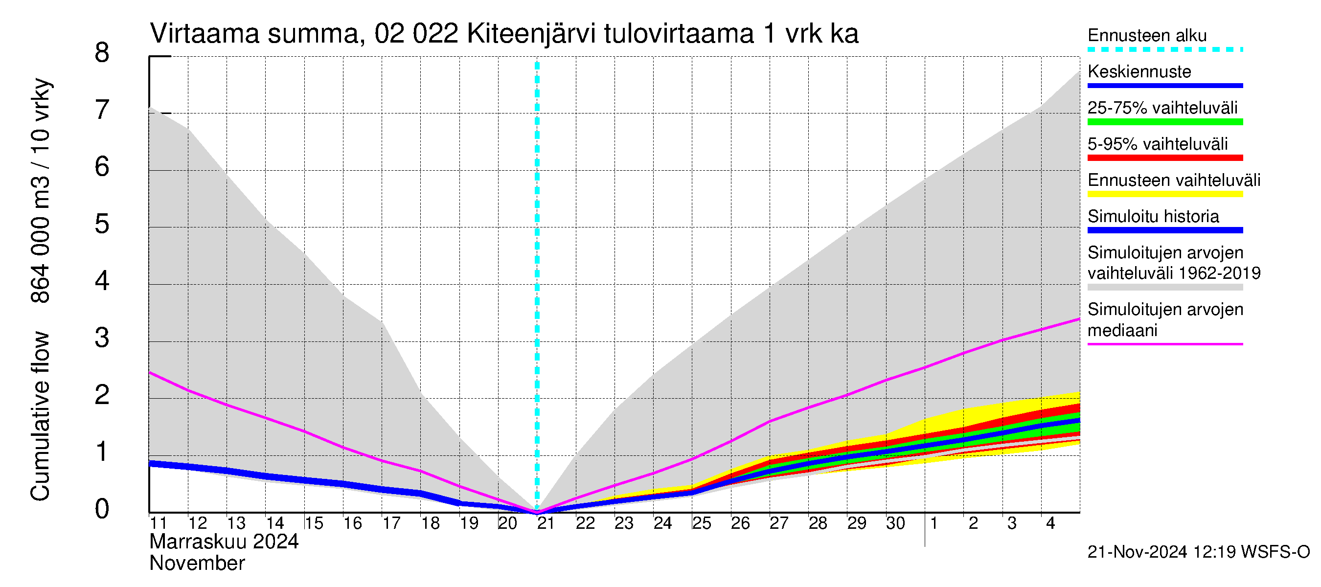 Tohmajoen vesistöalue - Kiteenjärvi: Tulovirtaama - summa