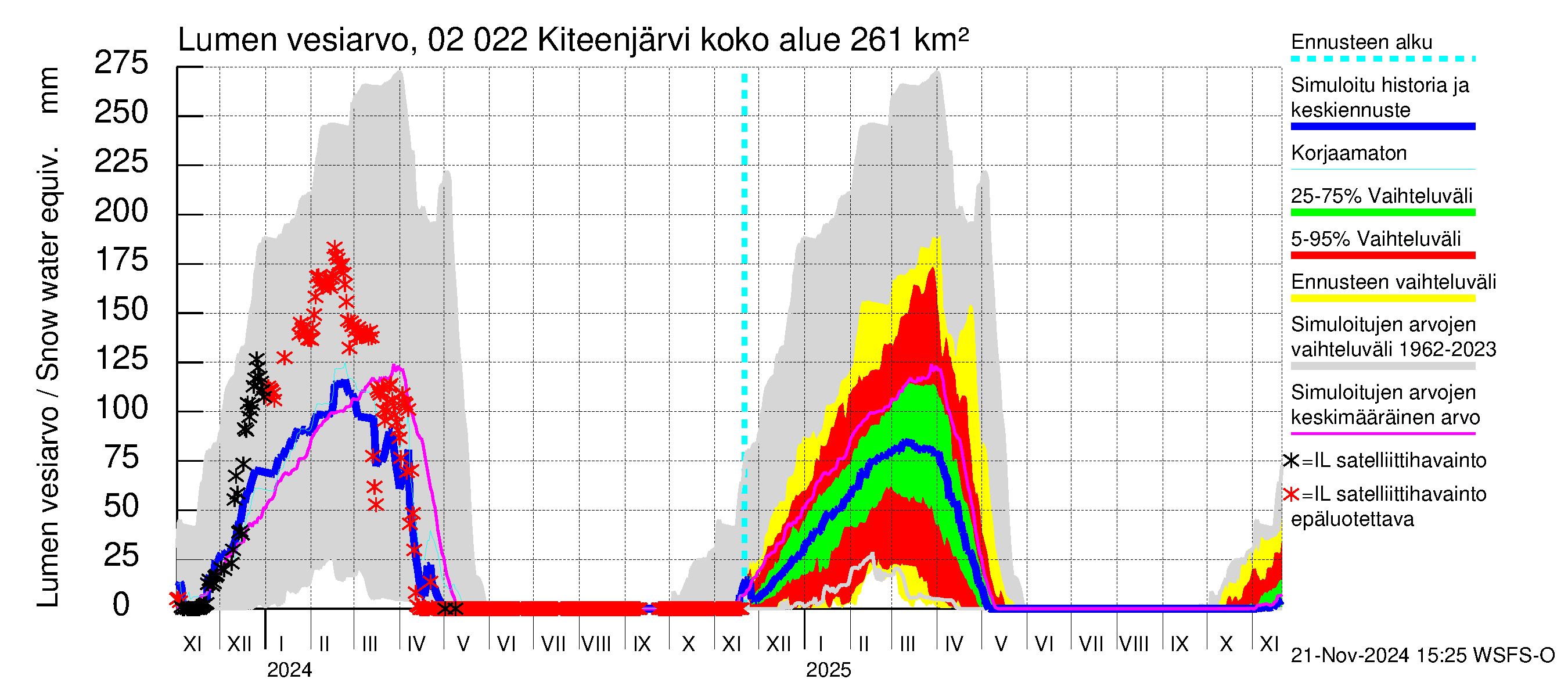 Tohmajoen vesistöalue - Kiteenjärvi: Lumen vesiarvo