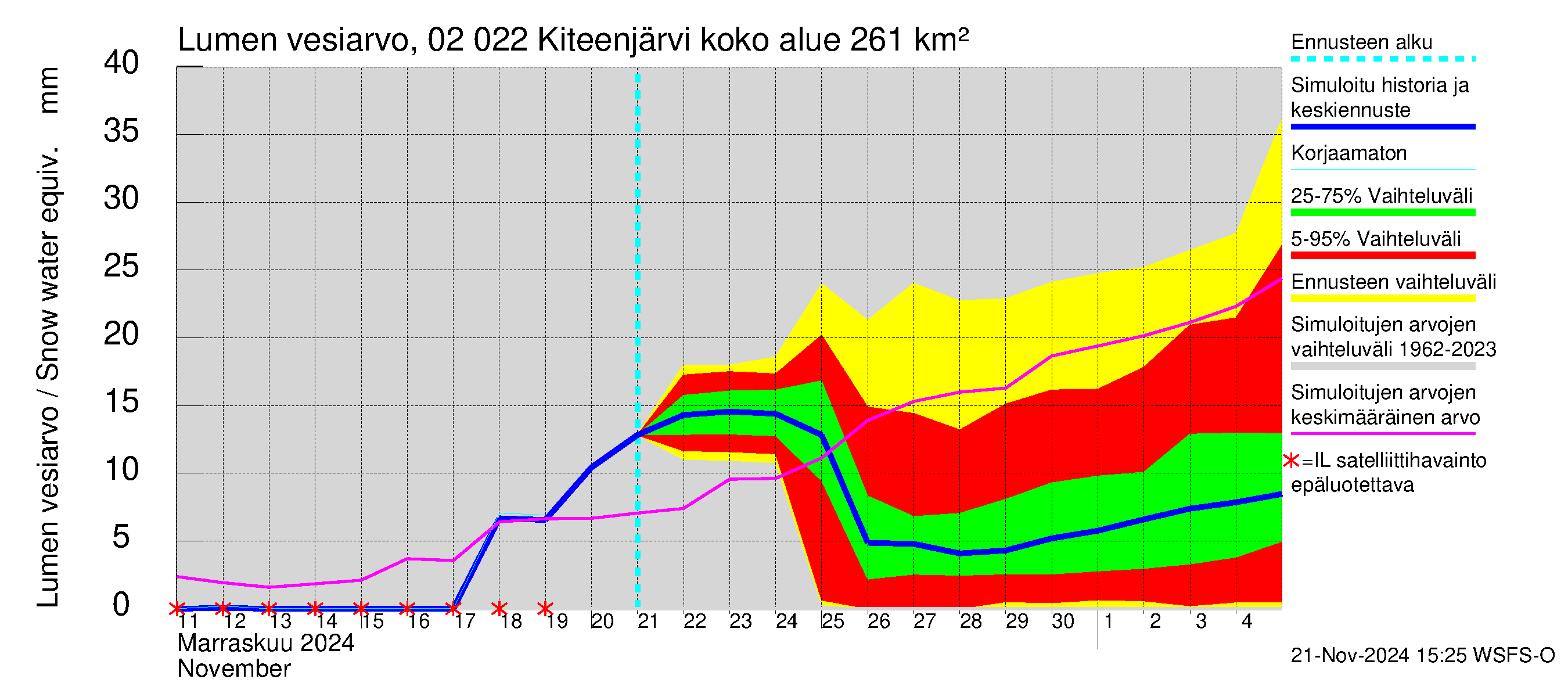 Tohmajoen vesistöalue - Kiteenjärvi: Lumen vesiarvo