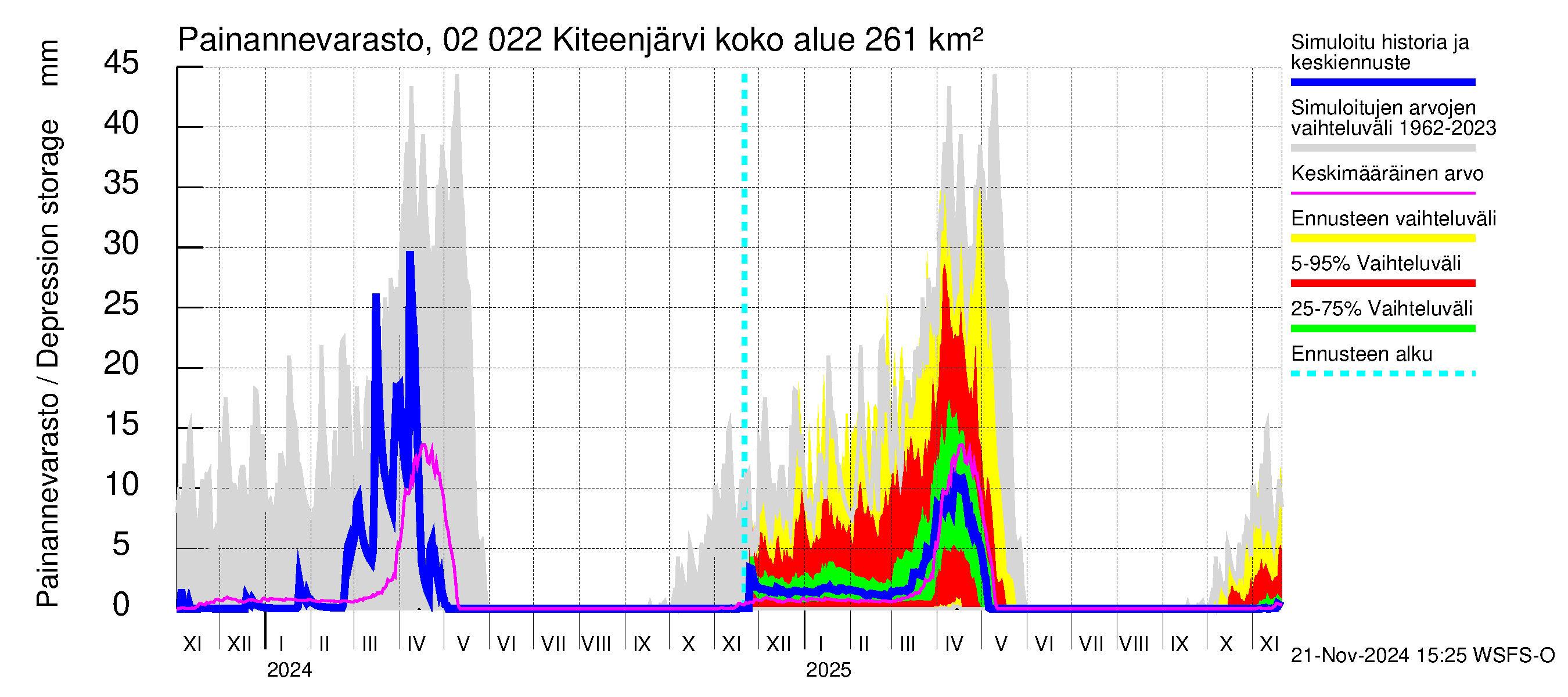 Tohmajoen vesistöalue - Kiteenjärvi: Painannevarasto