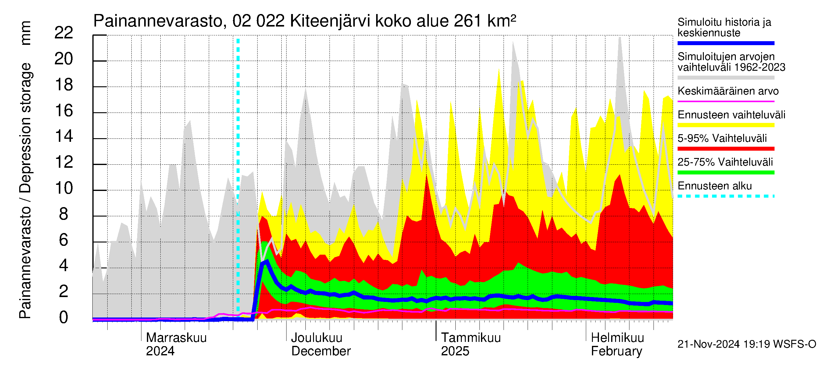 Tohmajoen vesistöalue - Kiteenjärvi: Painannevarasto