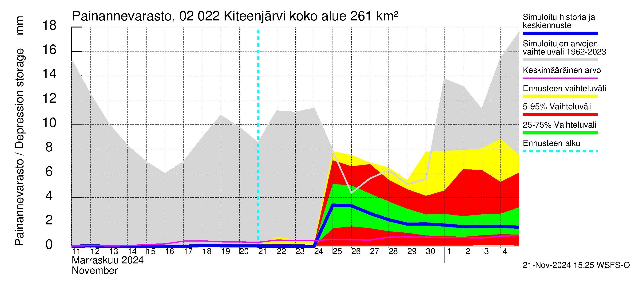 Tohmajoen vesistöalue - Kiteenjärvi: Painannevarasto