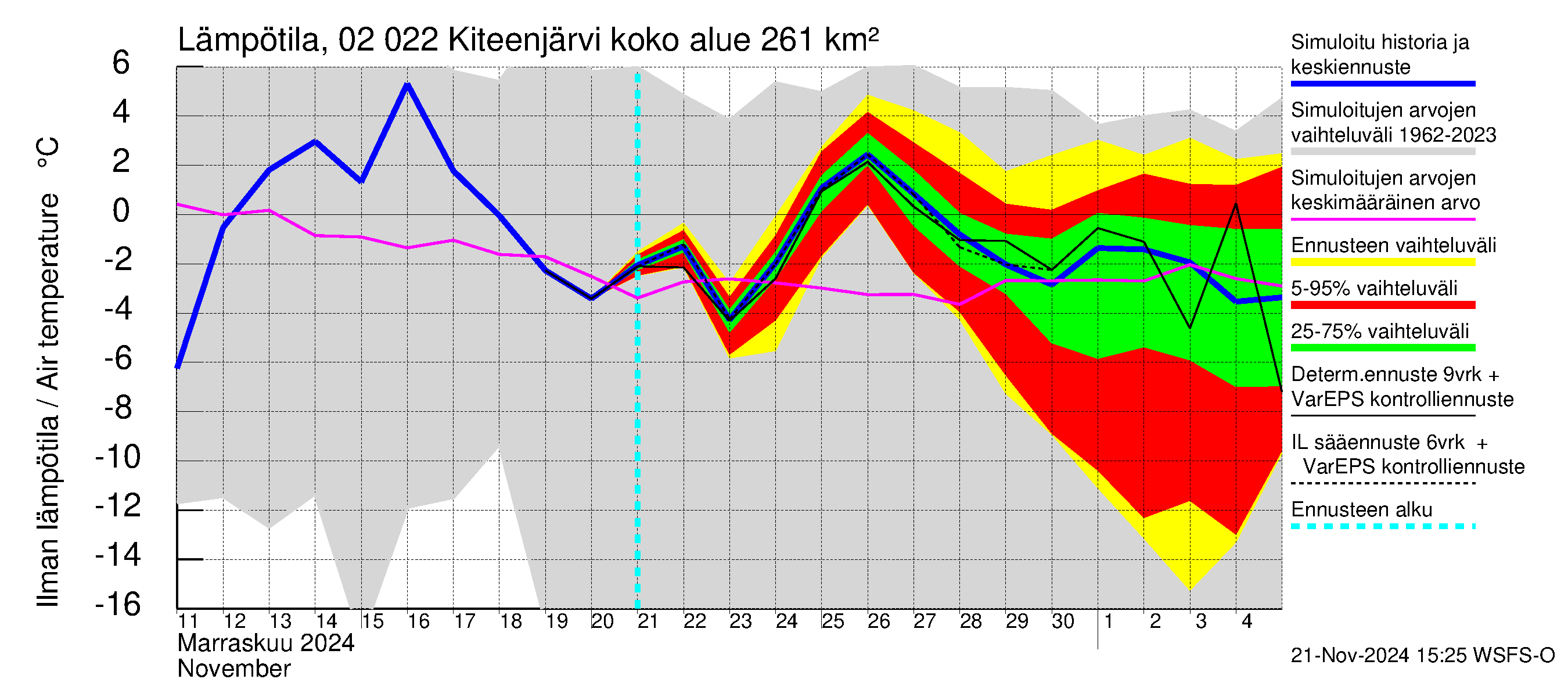 Tohmajoen vesistöalue - Kiteenjärvi: Ilman lämpötila