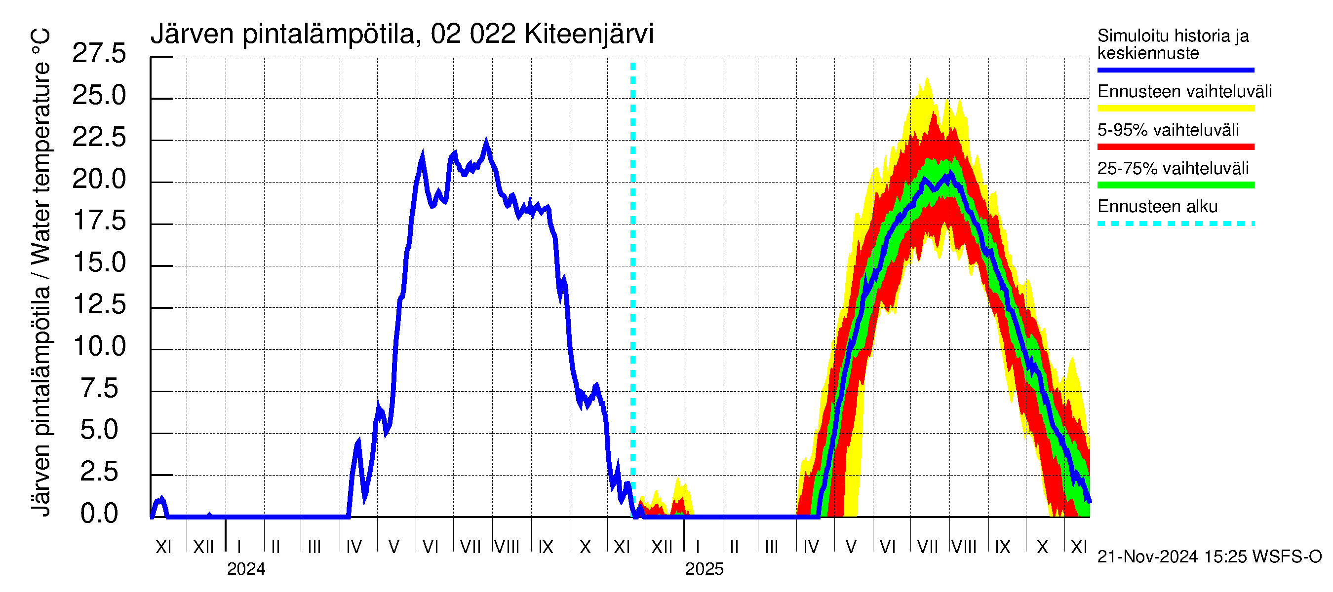 Tohmajoen vesistöalue - Kiteenjärvi: Järven pintalämpötila