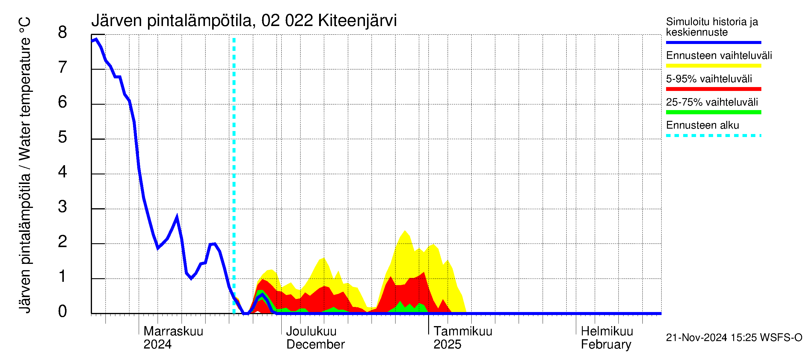 Tohmajoen vesistöalue - Kiteenjärvi: Järven pintalämpötila