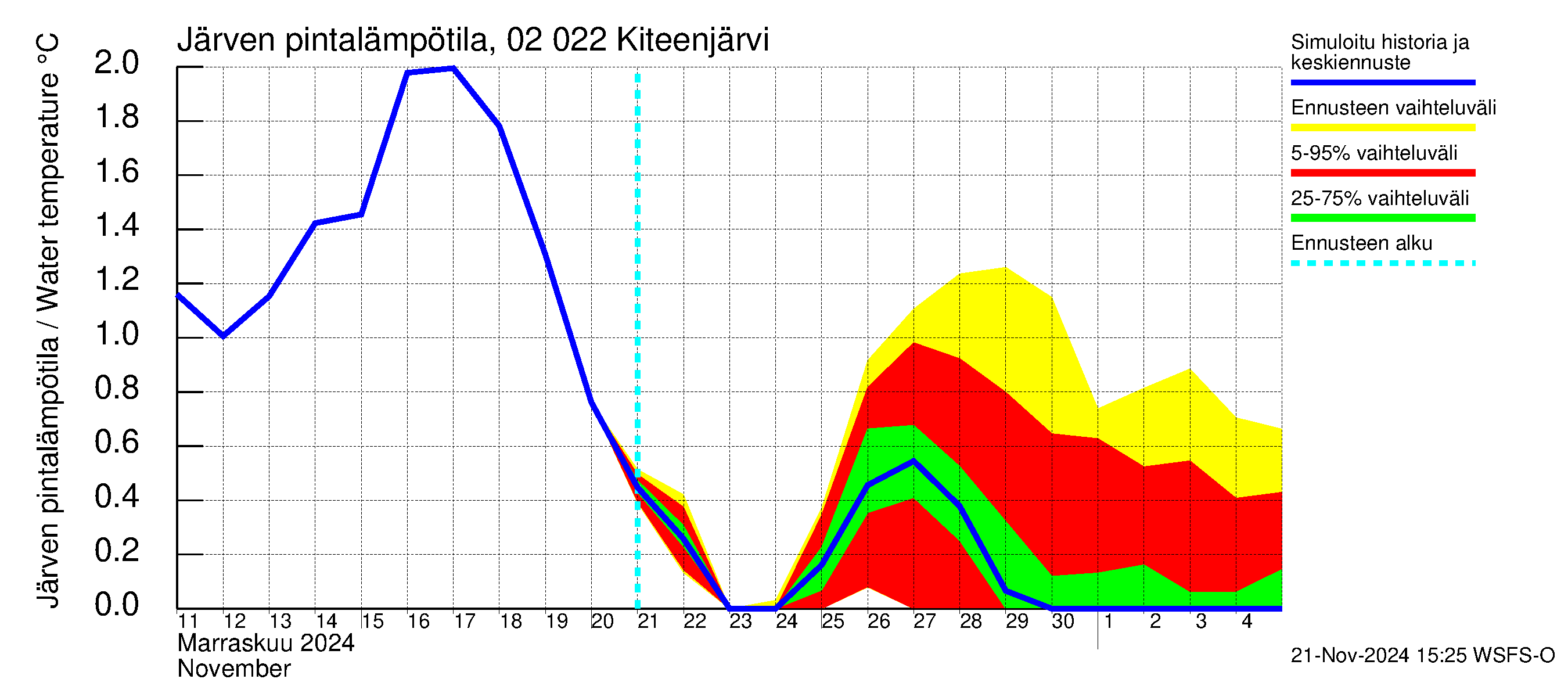 Tohmajoen vesistöalue - Kiteenjärvi: Järven pintalämpötila