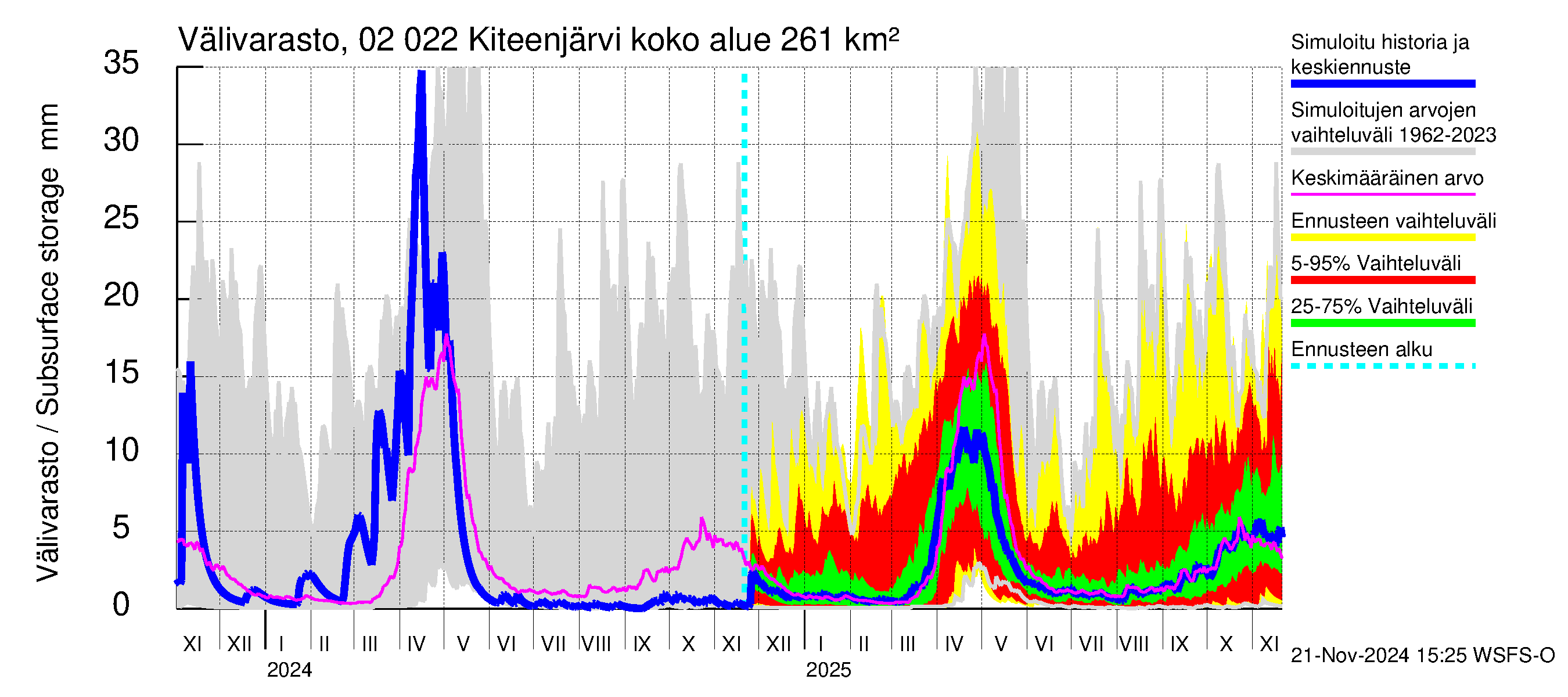 Tohmajoen vesistöalue - Kiteenjärvi: Välivarasto