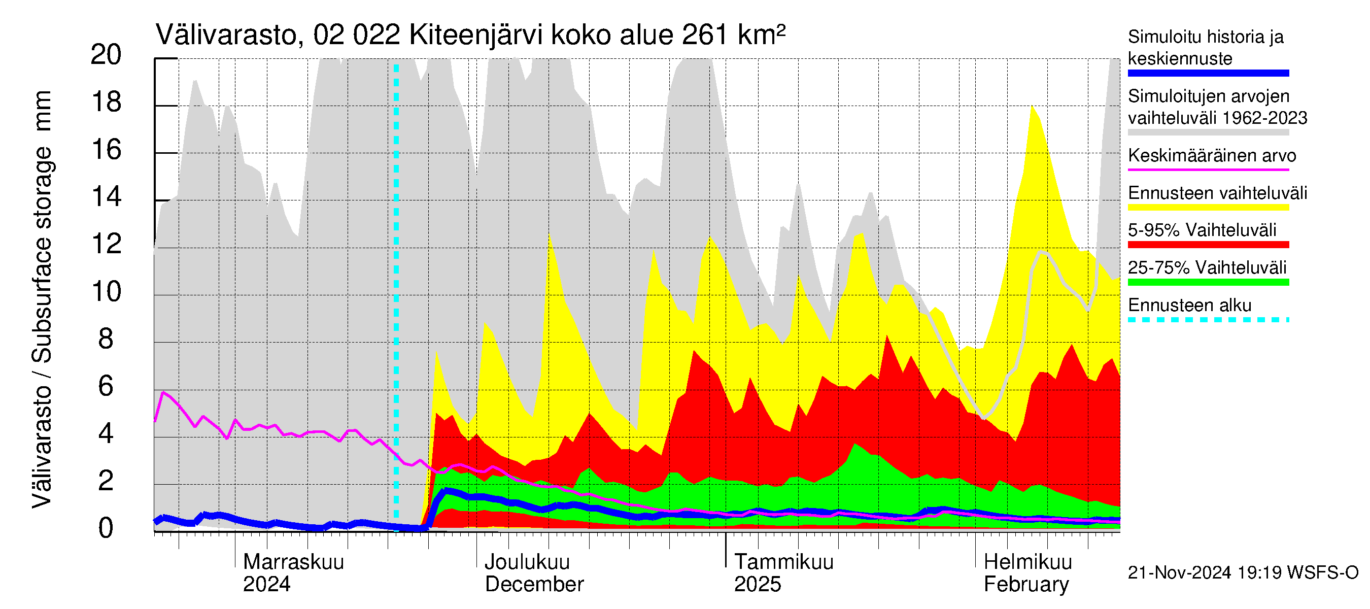 Tohmajoen vesistöalue - Kiteenjärvi: Välivarasto