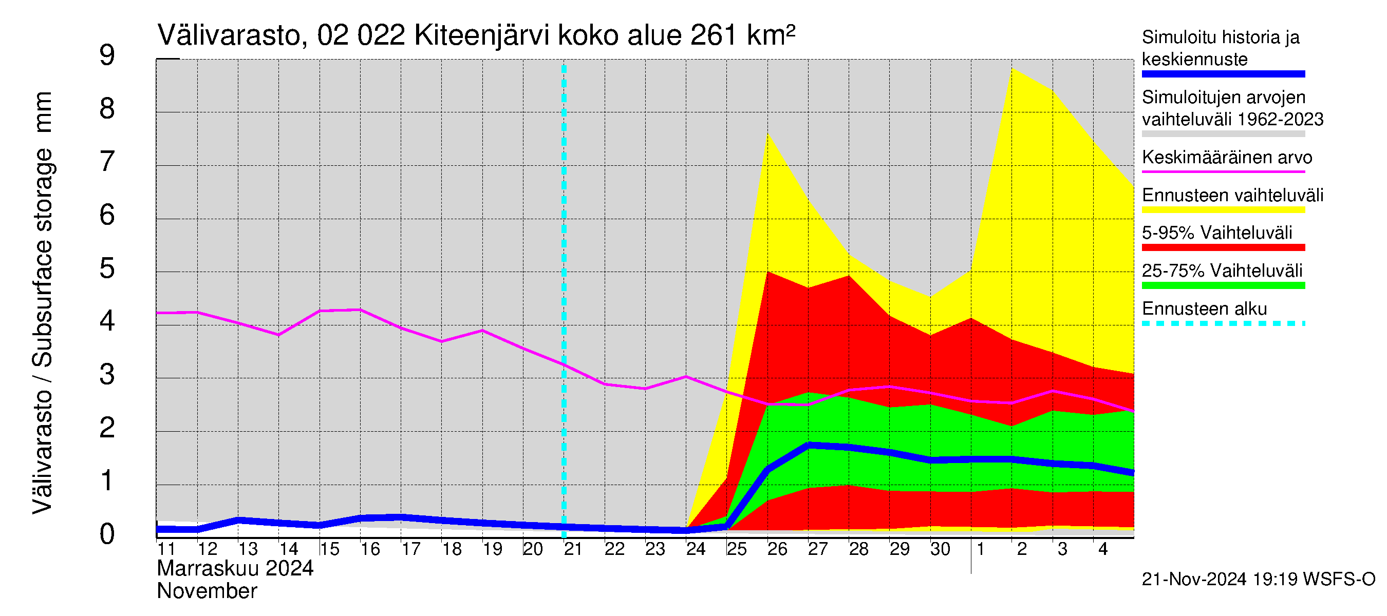 Tohmajoen vesistöalue - Kiteenjärvi: Välivarasto