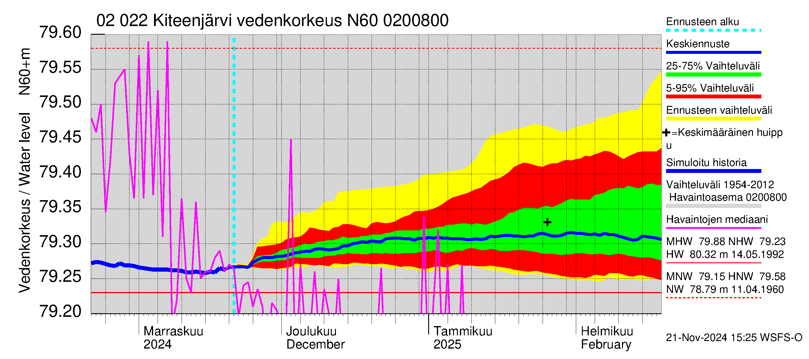 Tohmajoen vesistöalue - Kiteenjärvi: Vedenkorkeus - jakaumaennuste