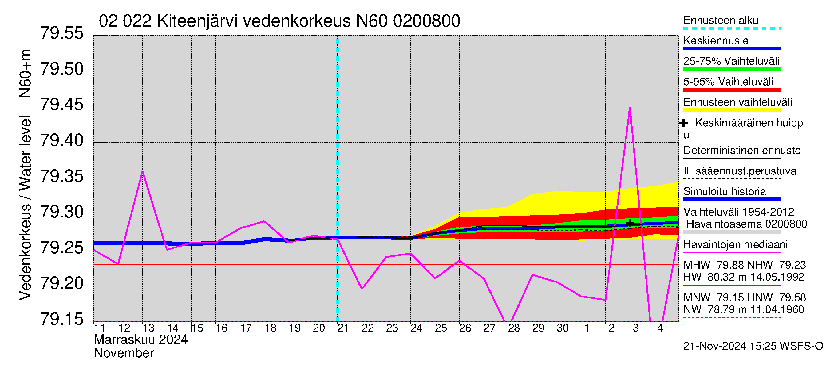 Tohmajoen vesistöalue - Kiteenjärvi: Vedenkorkeus - jakaumaennuste