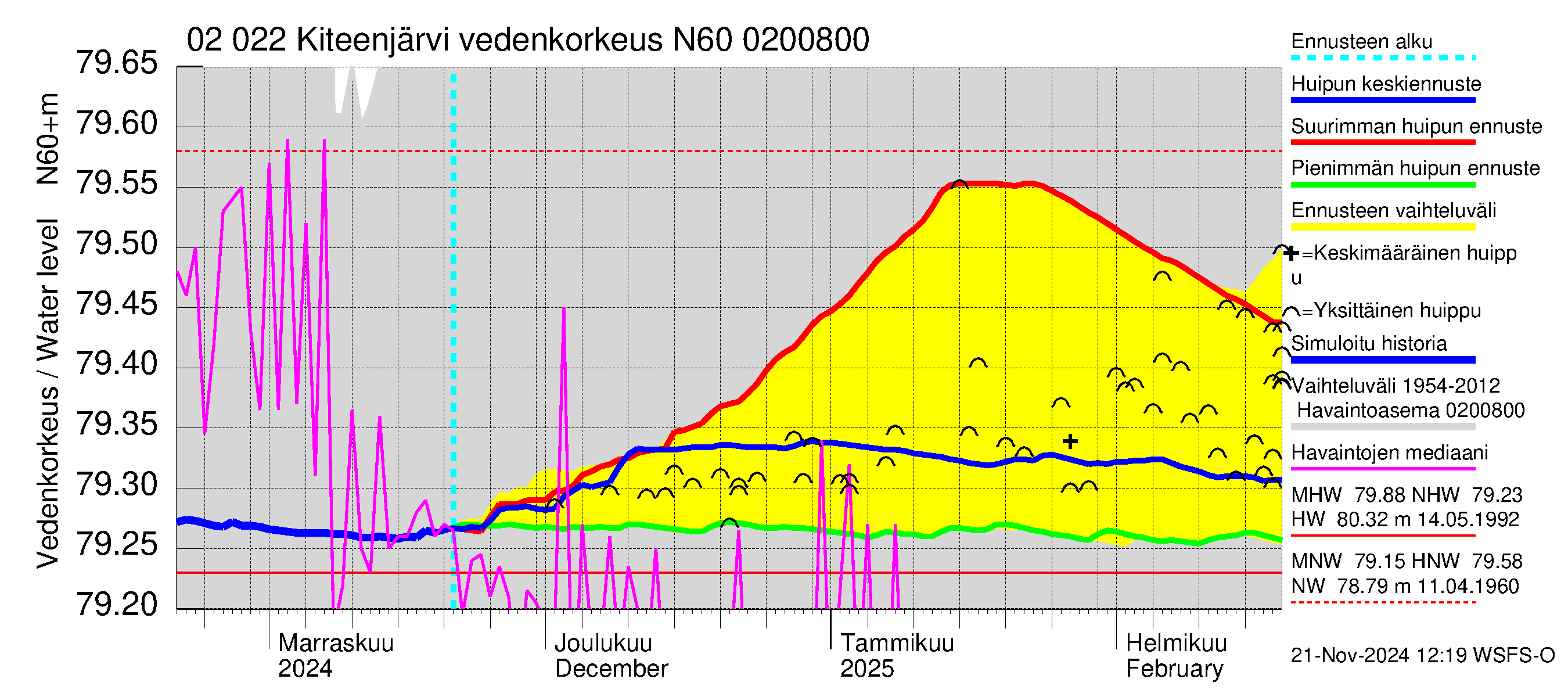 Tohmajoen vesistöalue - Kiteenjärvi: Vedenkorkeus - huippujen keski- ja ääriennusteet