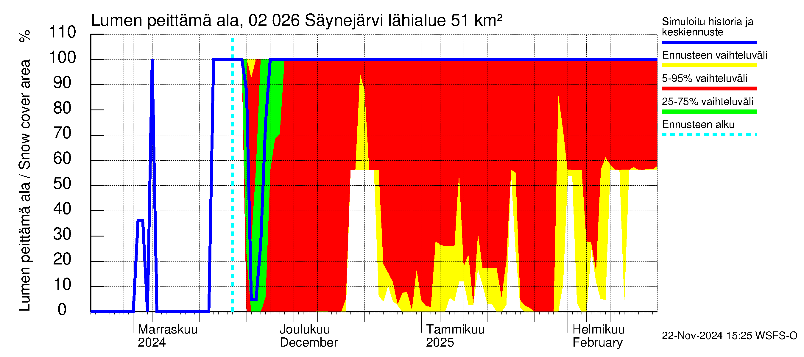 Tohmajoen vesistöalue - Säynejärvi: Lumen peittämä ala