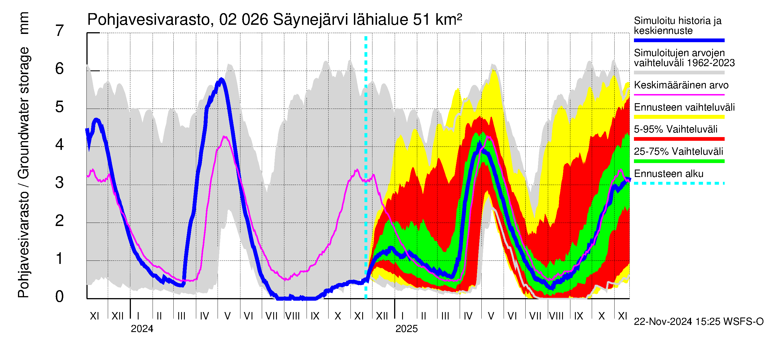 Tohmajoen vesistöalue - Säynejärvi: Pohjavesivarasto