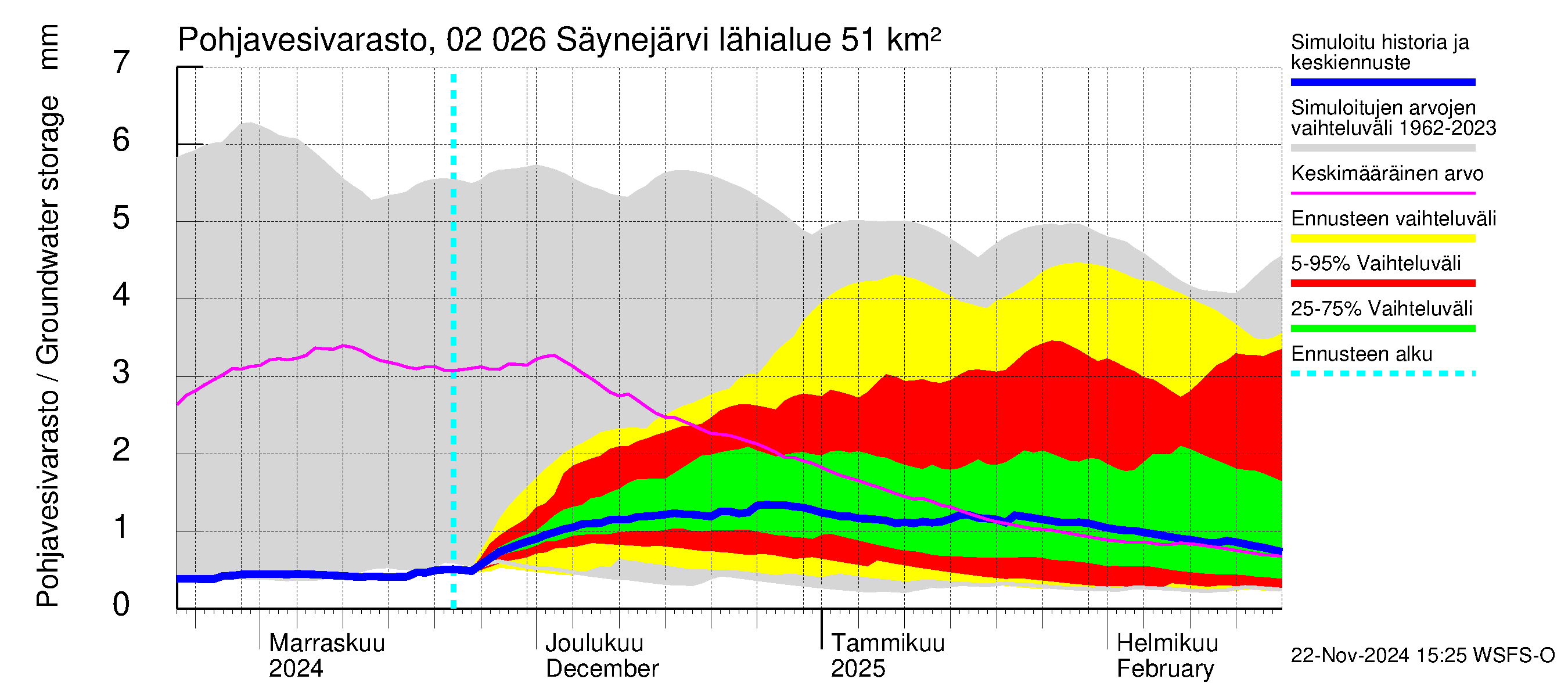 Tohmajoen vesistöalue - Säynejärvi: Pohjavesivarasto