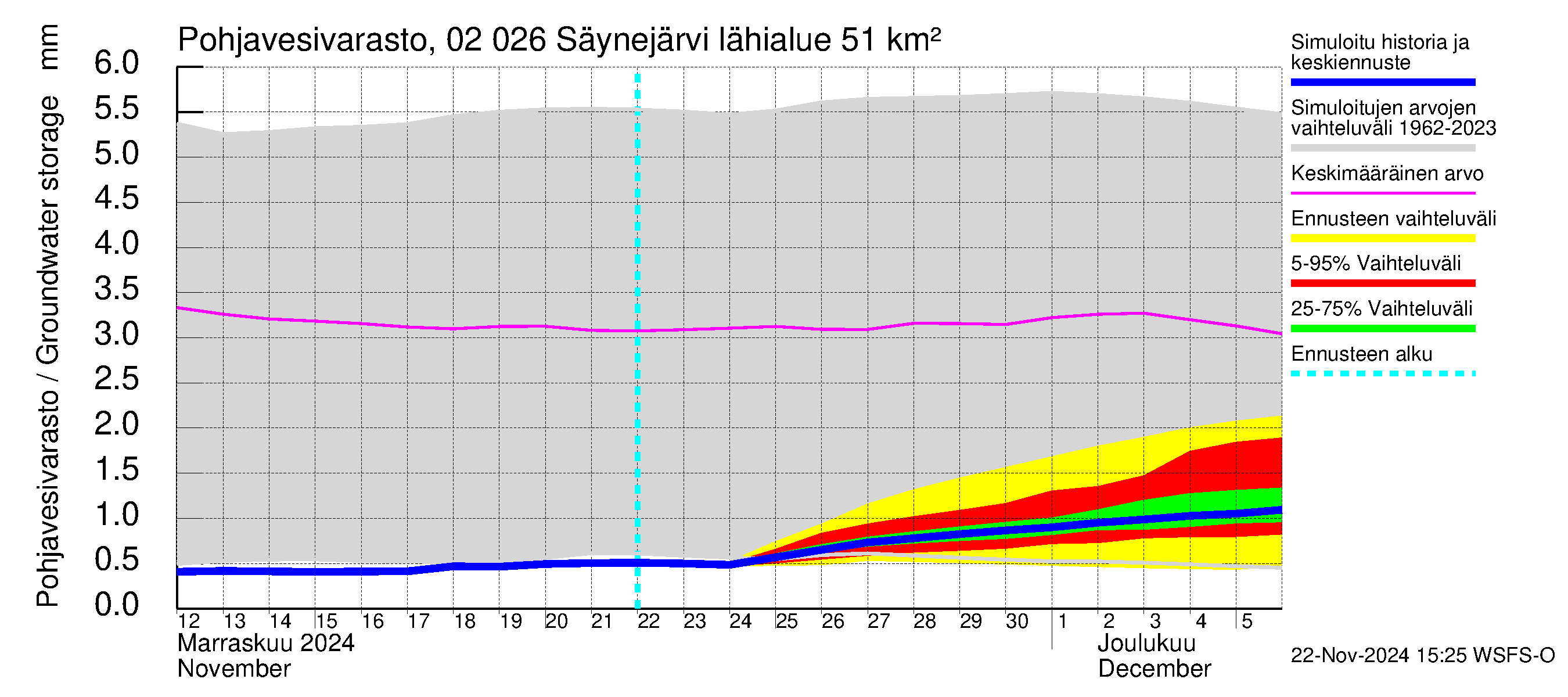 Tohmajoen vesistöalue - Säynejärvi: Pohjavesivarasto