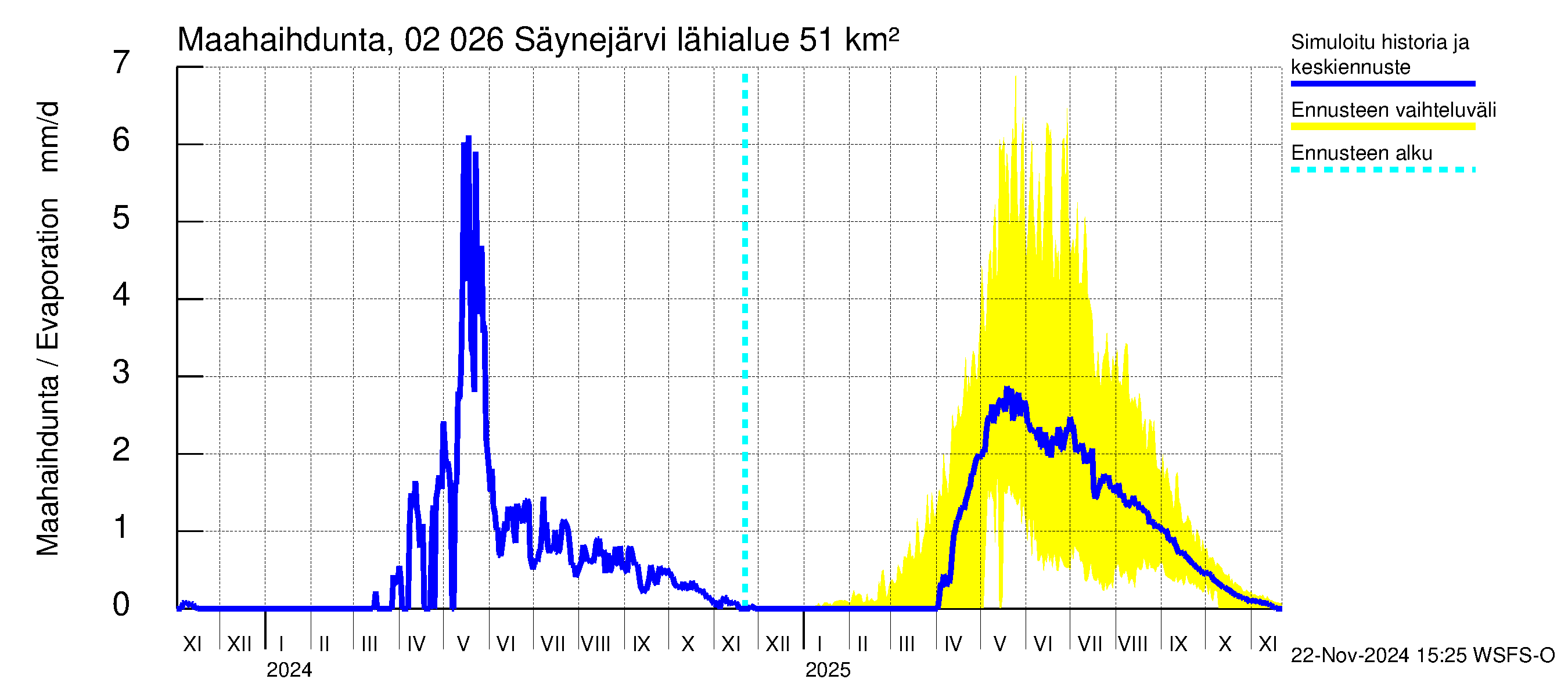 Tohmajoen vesistöalue - Säynejärvi: Haihdunta maa-alueelta