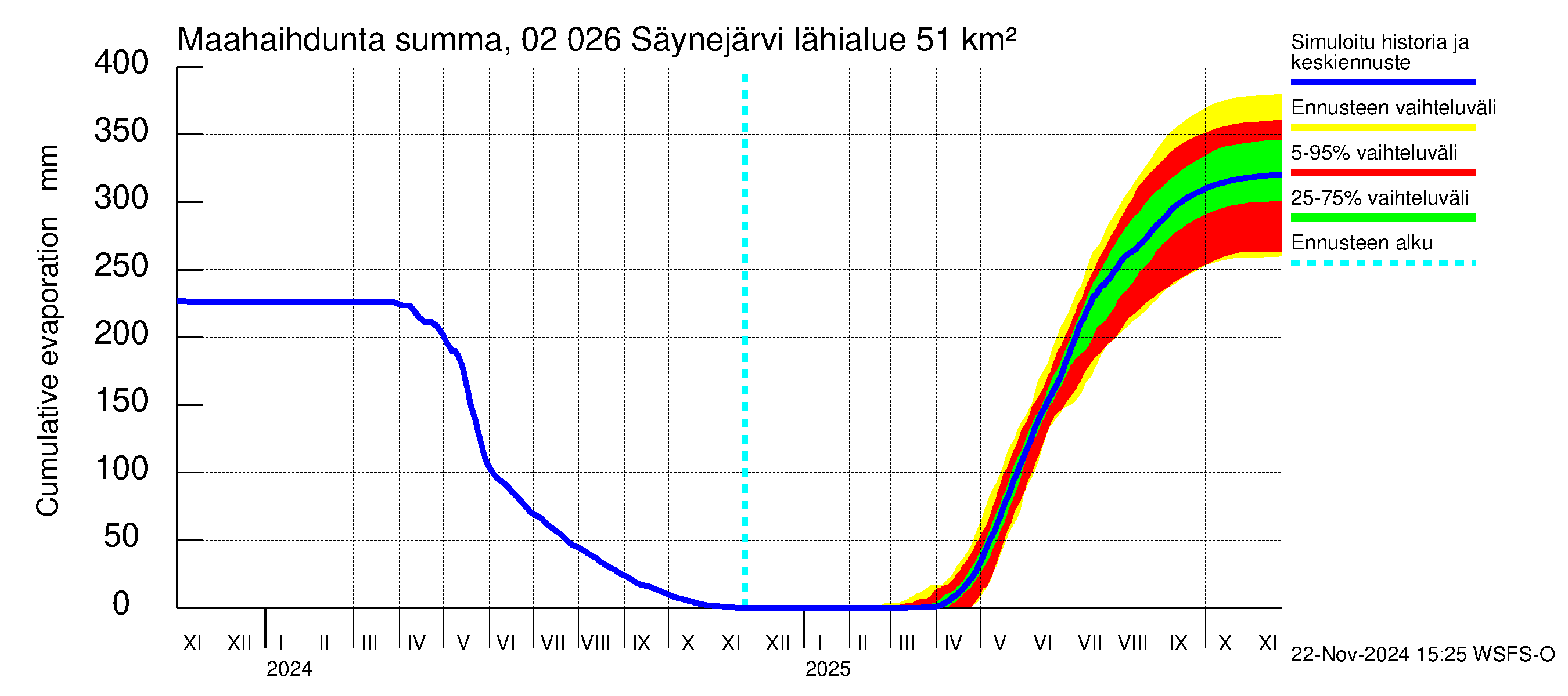 Tohmajoen vesistöalue - Säynejärvi: Haihdunta maa-alueelta - summa