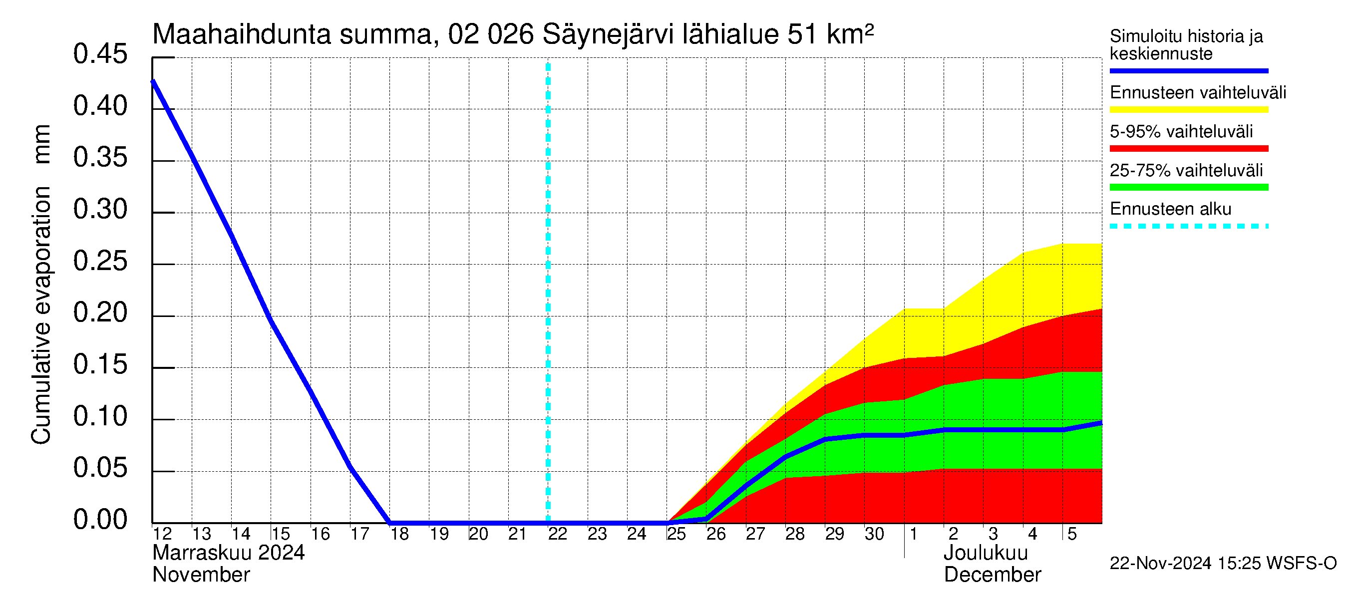 Tohmajoen vesistöalue - Säynejärvi: Haihdunta maa-alueelta - summa