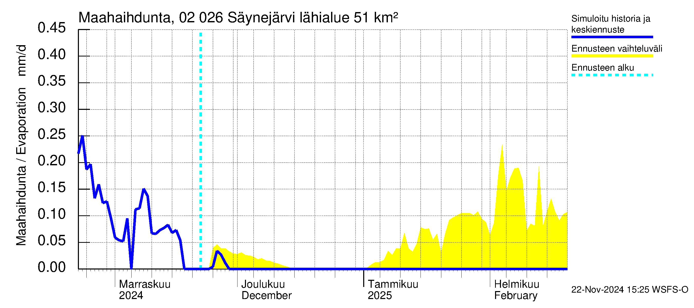 Tohmajoen vesistöalue - Säynejärvi: Haihdunta maa-alueelta