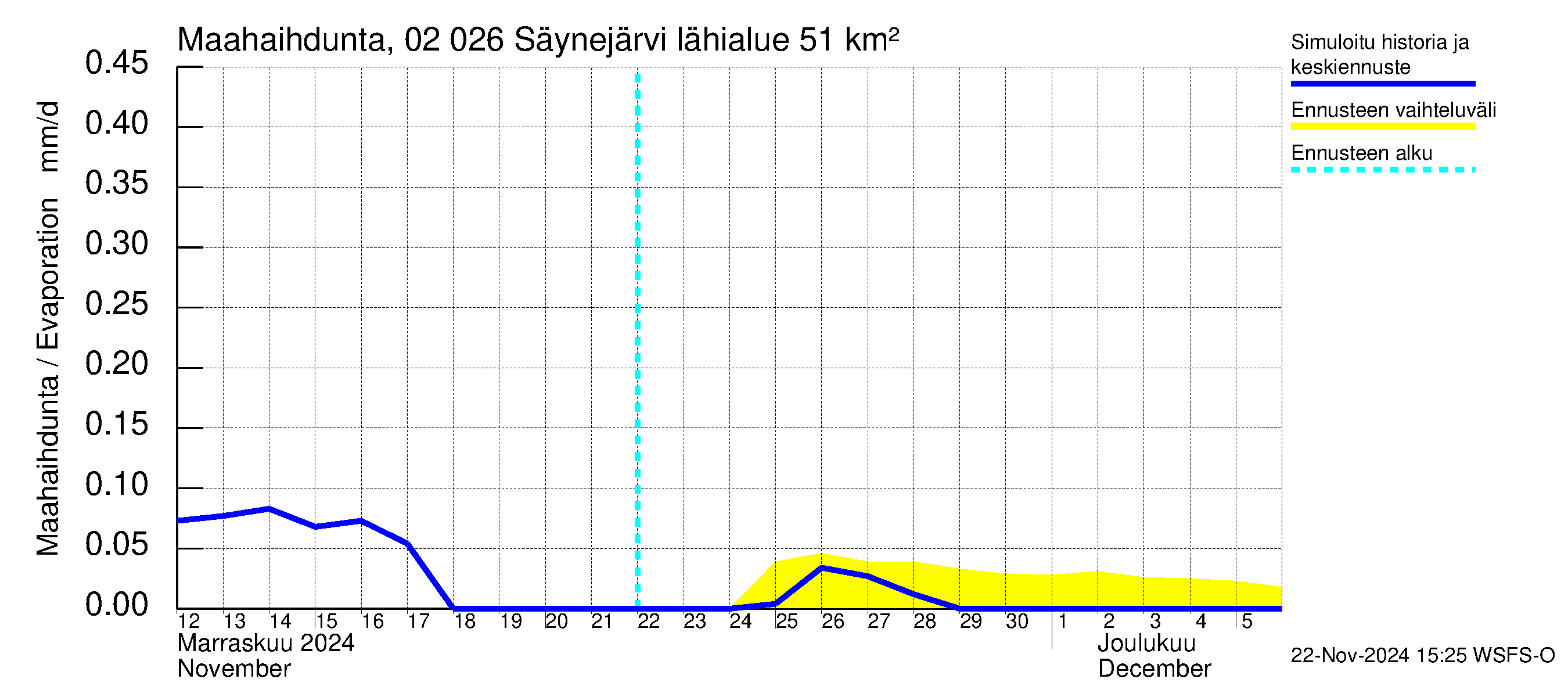 Tohmajoen vesistöalue - Säynejärvi: Haihdunta maa-alueelta