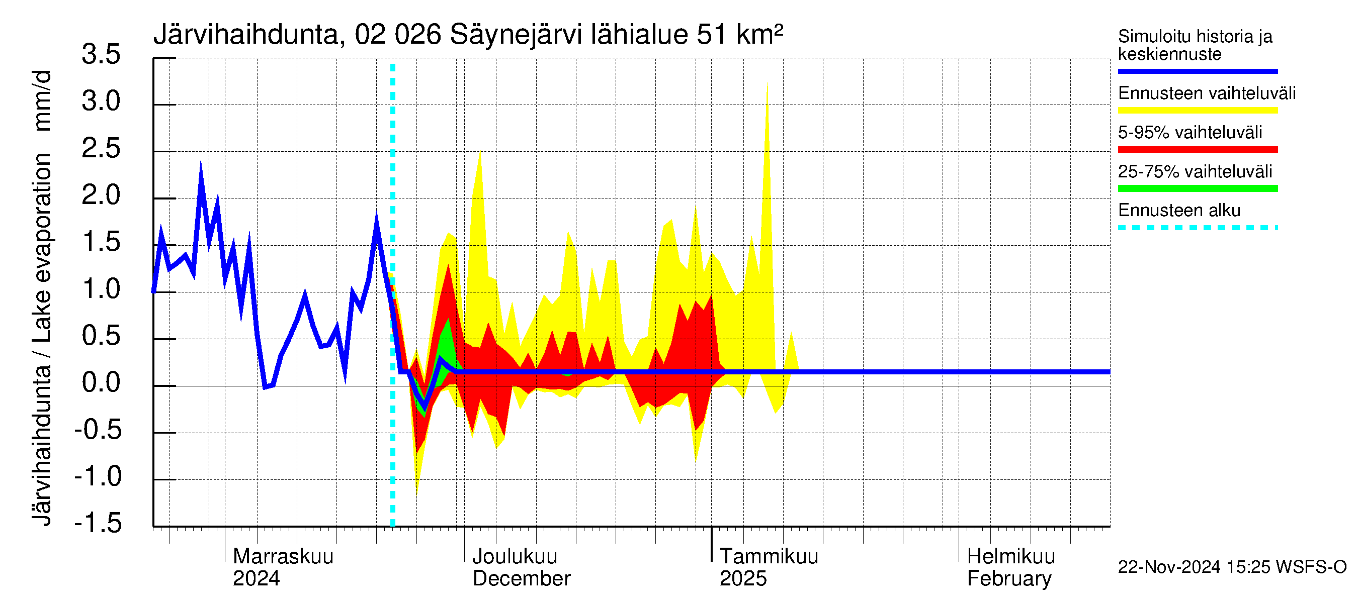 Tohmajoen vesistöalue - Säynejärvi: Järvihaihdunta