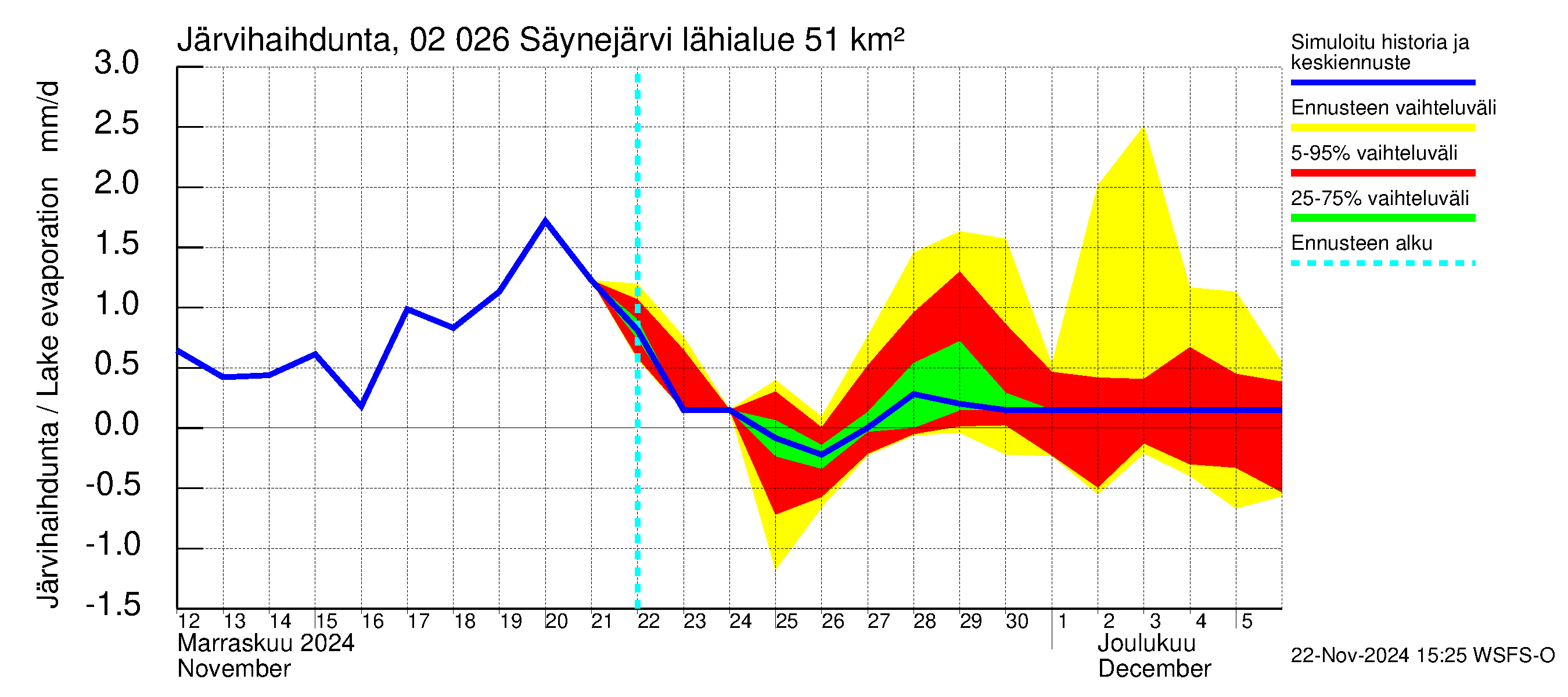 Tohmajoen vesistöalue - Säynejärvi: Järvihaihdunta