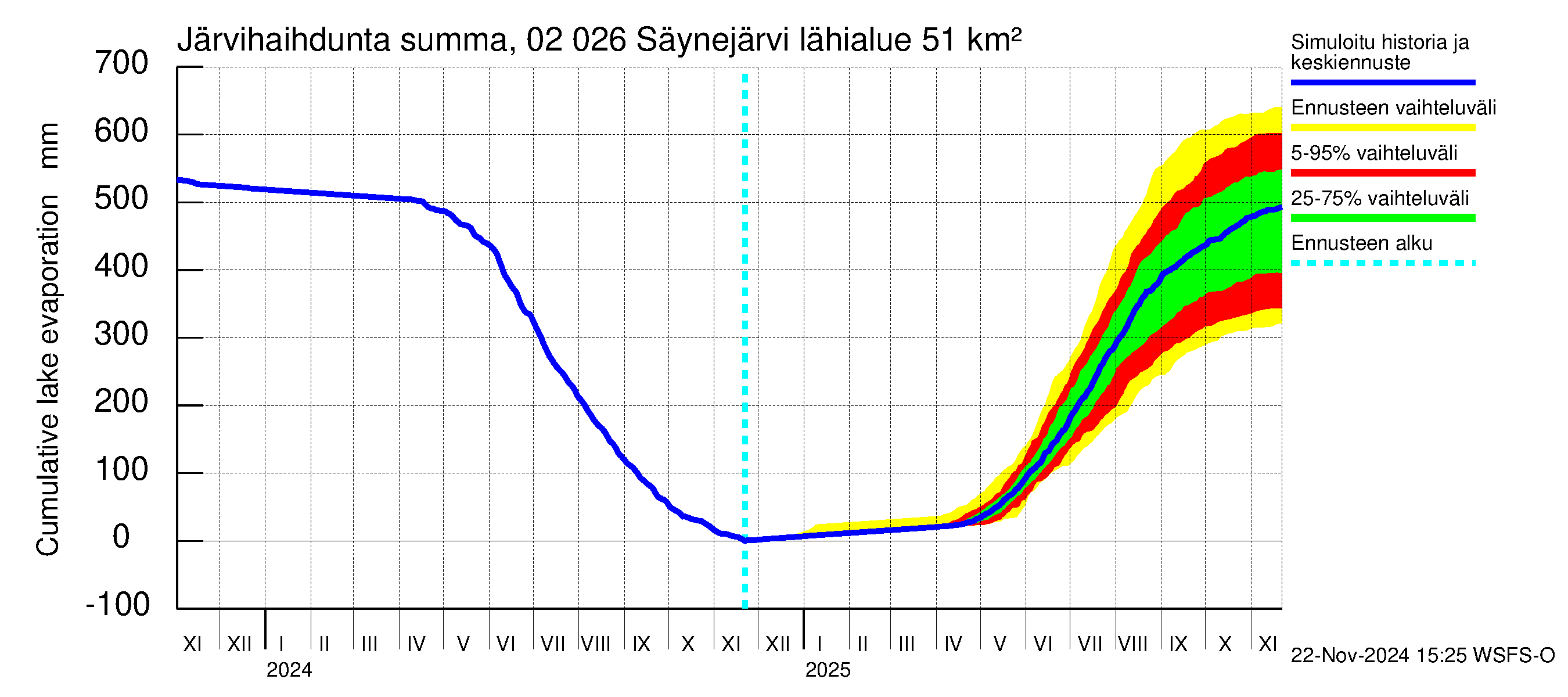 Tohmajoen vesistöalue - Säynejärvi: Järvihaihdunta - summa