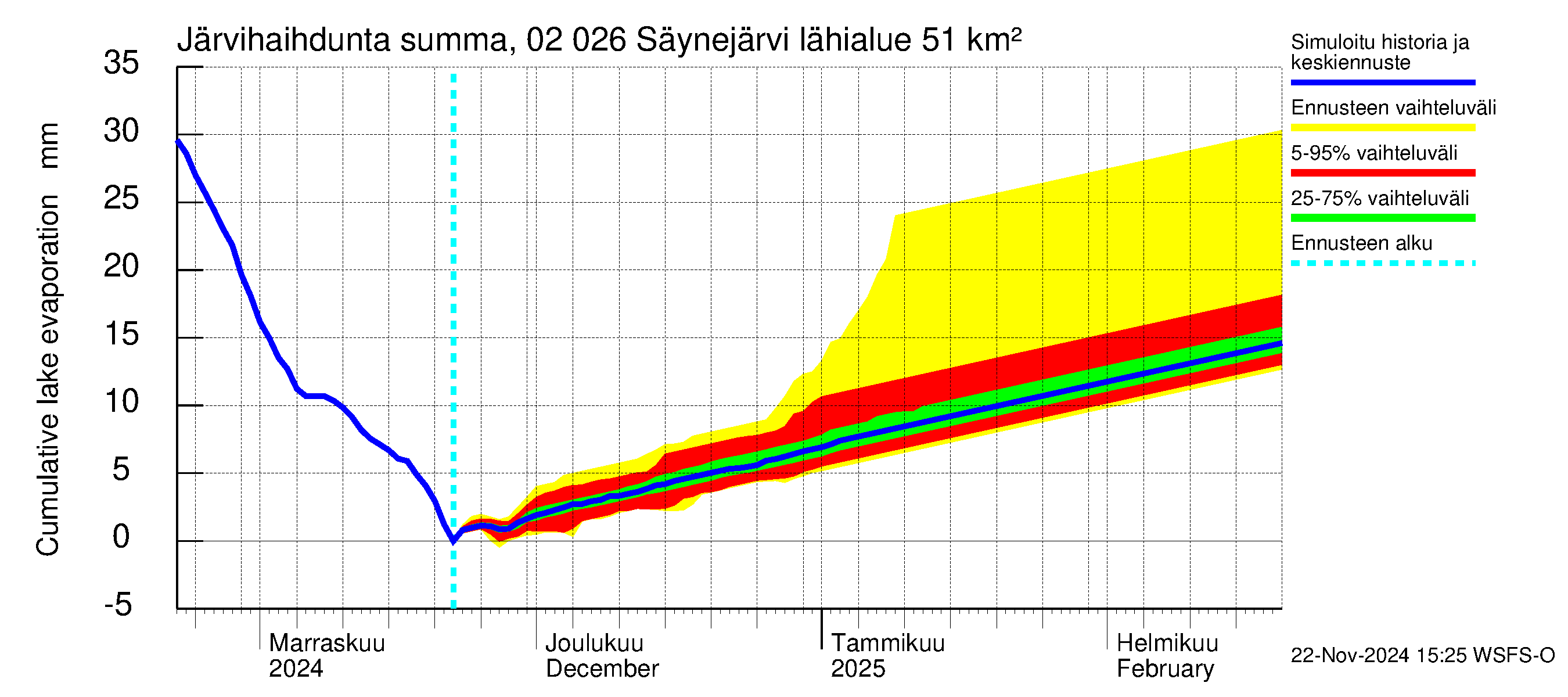 Tohmajoen vesistöalue - Säynejärvi: Järvihaihdunta - summa