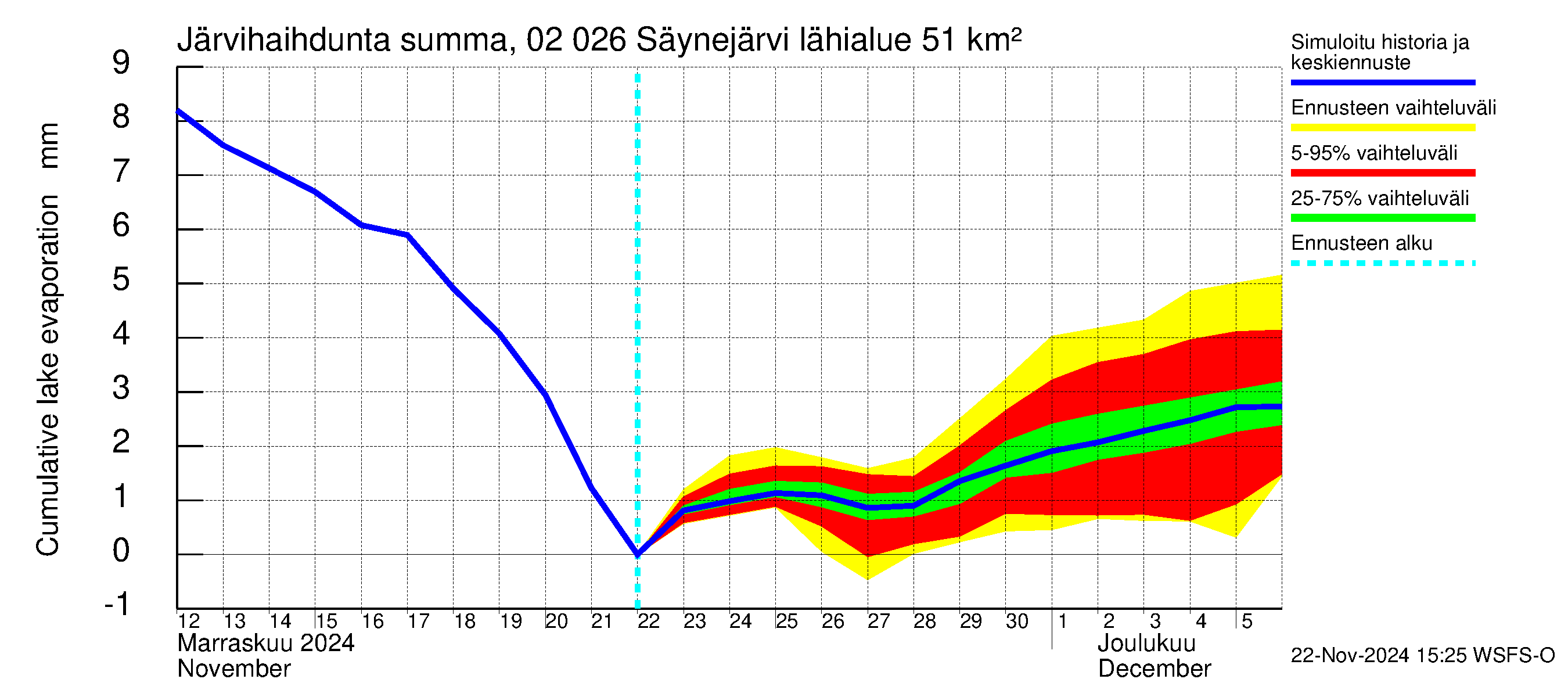 Tohmajoen vesistöalue - Säynejärvi: Järvihaihdunta - summa