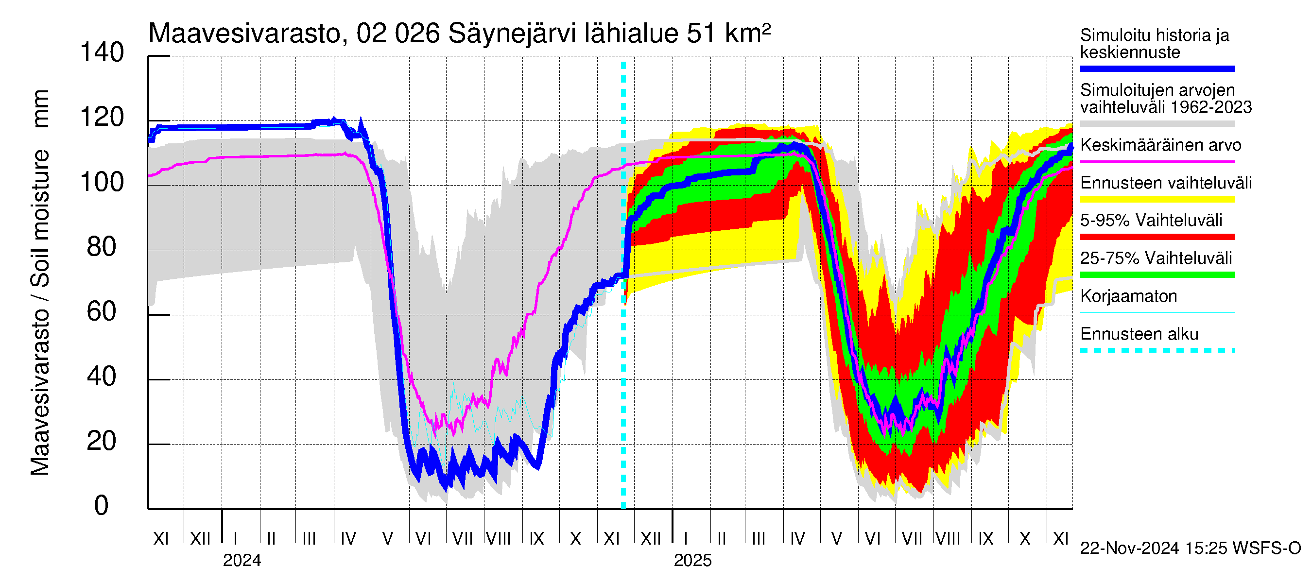 Tohmajoen vesistöalue - Säynejärvi: Maavesivarasto