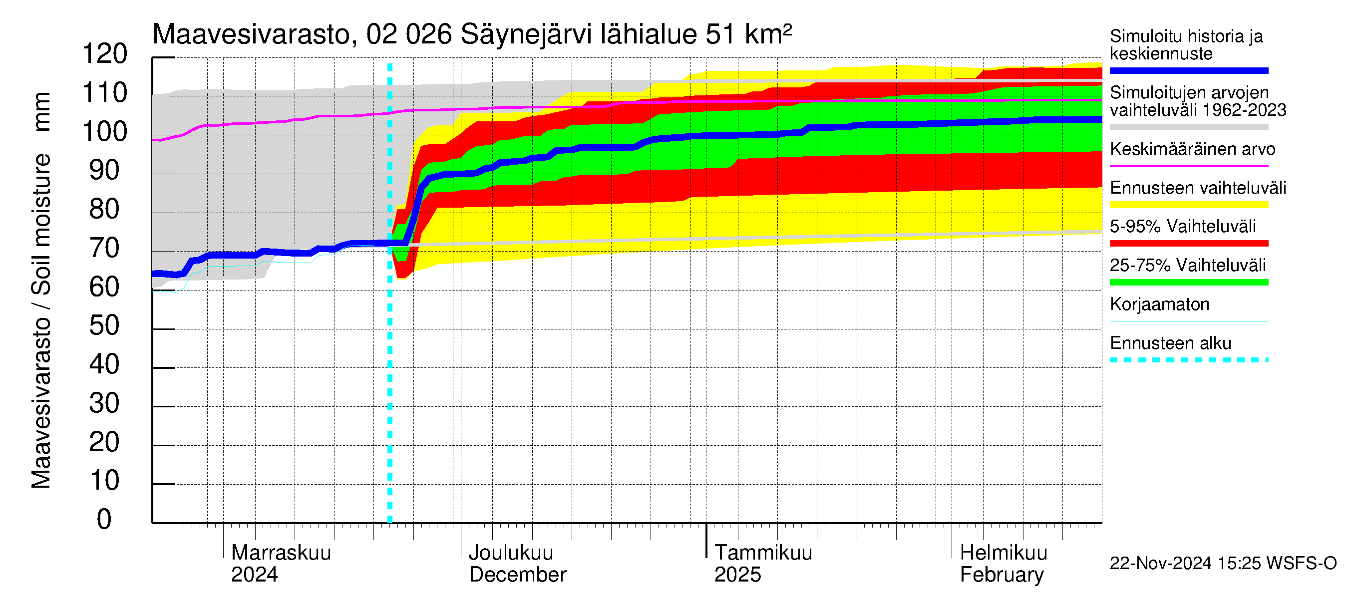 Tohmajoen vesistöalue - Säynejärvi: Maavesivarasto