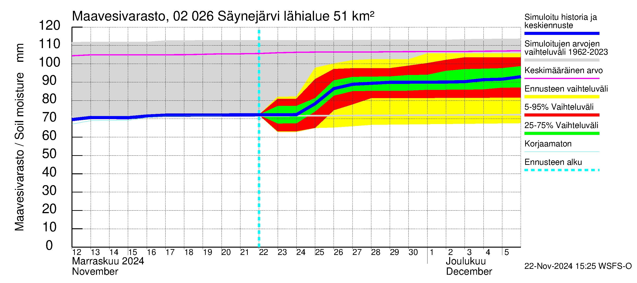 Tohmajoen vesistöalue - Säynejärvi: Maavesivarasto