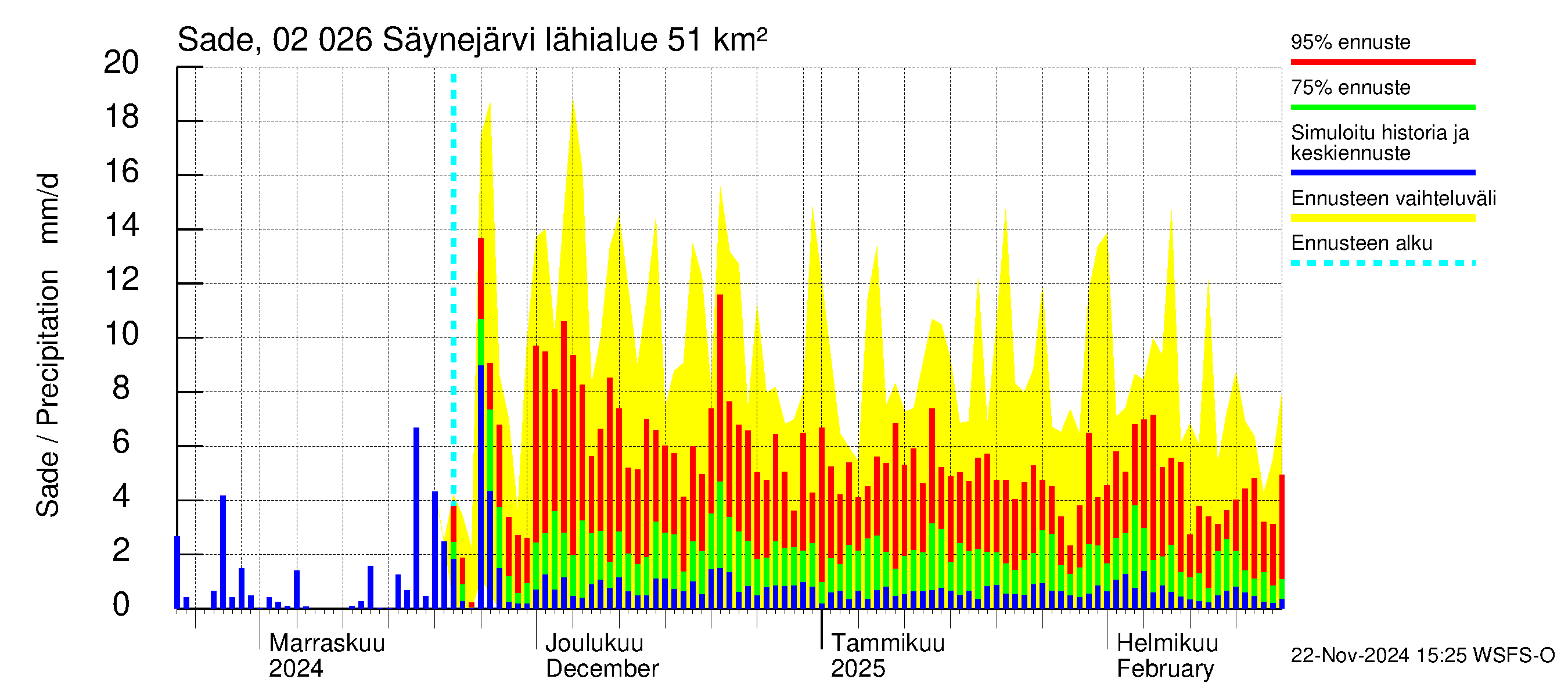 Tohmajoen vesistöalue - Säynejärvi: Sade