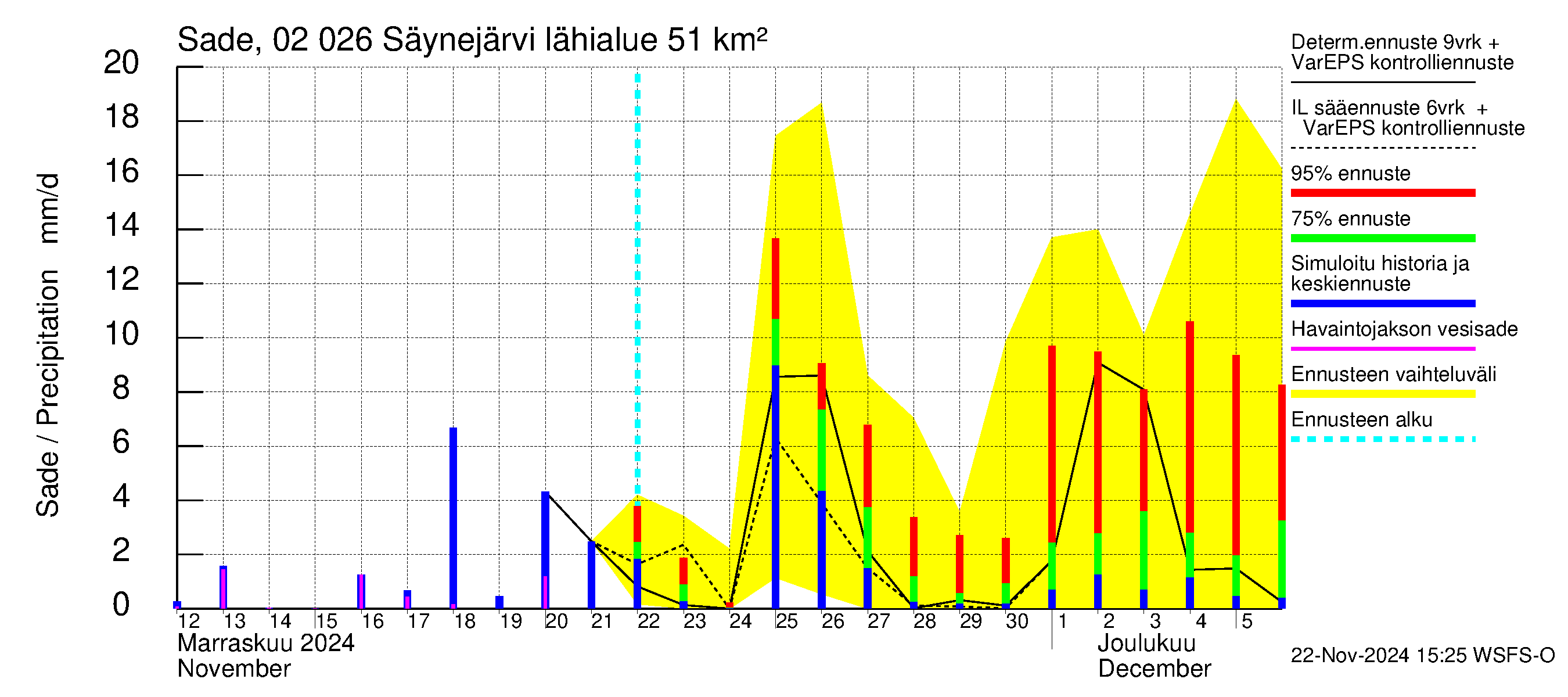 Tohmajoen vesistöalue - Säynejärvi: Sade